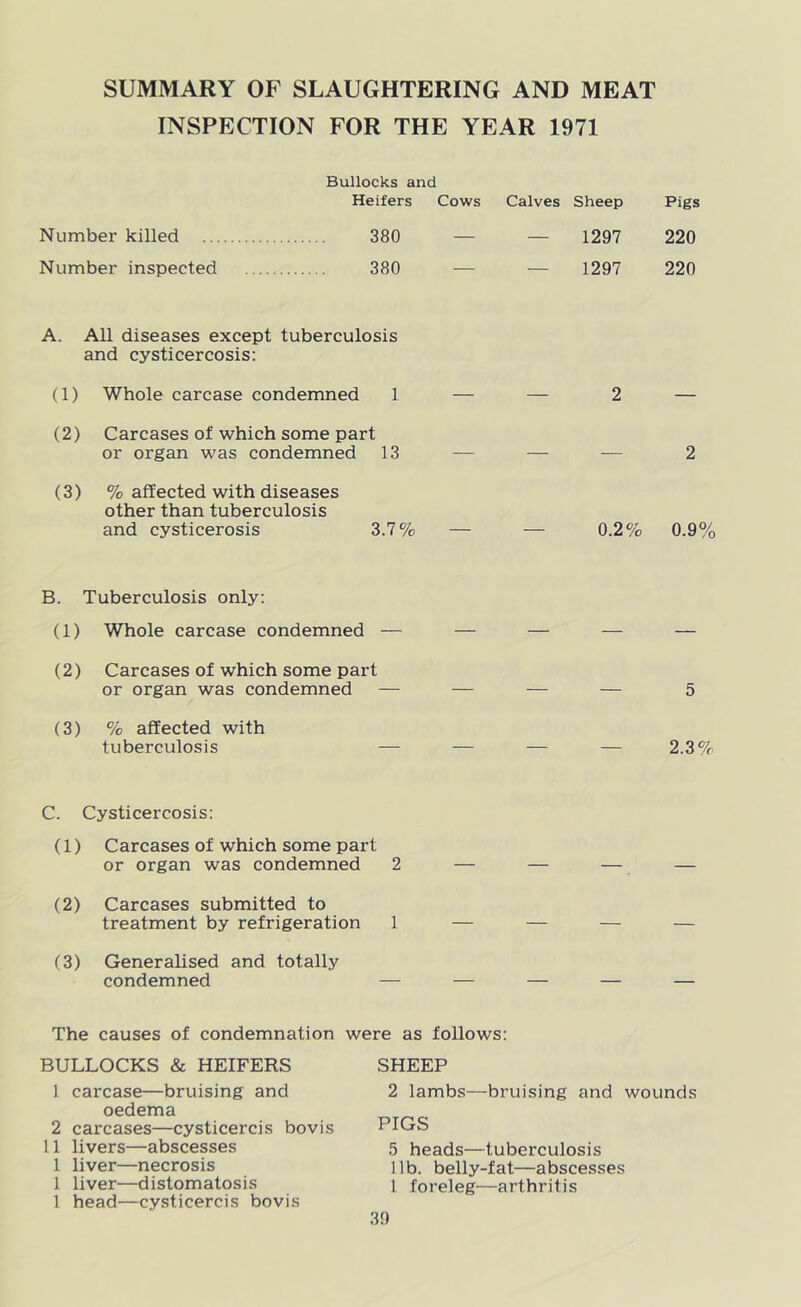SUMMARY OF SLAUGHTERING AND MEAT INSPECTION FOR THE YEAR 1971 Bullocks and Heifers Cows Calves Sheep Pigs Number killed 380 — — 1297 220 Number inspected 380 — — 1297 220 A. All diseases except tuberculosis and cysticercosis: (1) Whole carcase condemned 1 (2) Carcases of which some part or organ was condemned 13 (3) % affected with diseases other than tuberculosis and cysticerosis 3.7 % 2 2 0.2% 0.9% B. Tuberculosis only: (1) Whole carcase condemned — — — — — (2) Carcases of which some part or organ was condemned — — — — 5 (3) % affected with tuberculosis — — — — 2.3% C. Cysticercosis: (1) Carcases of which some part or organ was condemned 2 (2) Carcases submitted to treatment by refrigeration 1 (3) Generalised and totally condemned — The causes of condemnation were as follows: BULLOCKS & HEIFERS 1 carcase—bruising and oedema 2 carcases—cysticercis bovis 11 livers—abscesses 1 liver—necrosis 1 liver—distomatosis 1 head—cysticercis bovis SHEEP 2 lambs—bruising and wounds PIGS 5 heads—tuberculosis 11b. belly-fat—abscesses 1 foreleg—arthritis