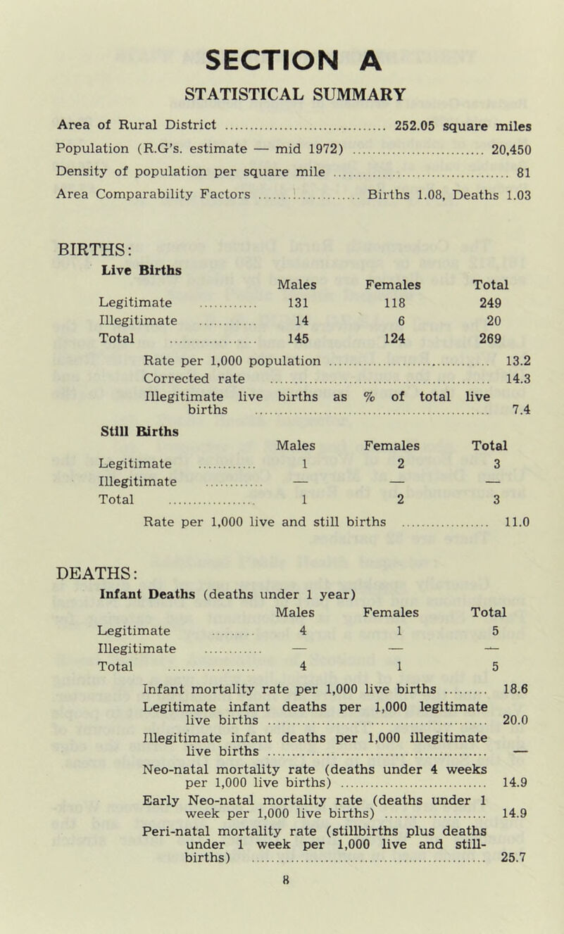 STATISTICAL SUMMARY Area of Rural District Population (R.G’s. estimate — mid 1972) .. 20,450 Density of population per square mile 81 Area Comparability Factors ... \ Births 1.08, Deaths 1.03 BIRTHS: Live Births Males Females Total Legitimate 131 118 249 Illegitimate 14 6 20 Total 145 124 269 Rate per 1,000 population 13.2 Corrected rate 14.3 Illegitimate live births as % of total live births 7.4 Still Births Males Females Total Legitimate 1 2 3 Illegitimate — — — Total 1 2 3 Rate per 1,000 live ( and still births 11.0 DEATHS: Infant Deaths (deaths under 1 year) Males Females Total Legitimate 4 1 5 Illegitimate — — — Total 4 1 5 Infant mortality rate per 1,000 live births .. 18.6 Legitimate infant deaths per 1,000 legitimate live births 20.0 Illegitimate infant deaths per 1,000 illegitimate live births — Neo-natal mortality rate (deaths under 4 weeks per 1,000 live births) 14.9 Early Neo-natal mortality rate (deaths under 1 week per 1,000 live births) 14.9 Peri-natal mortality rate (stillbirths plus deaths under 1 week per 1,000 live and still- births) 25.7