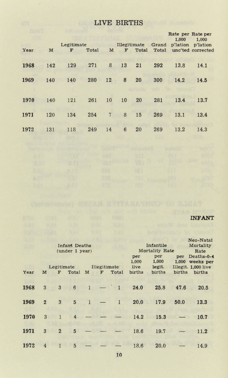 Year 1968 1969 1970 1971 1972 Year 1968 1969 1970 1971 1972 LIVE BIRTHS Rate per Rate per 1,000 1,000 Legitimate Illegitimate Grand p’lation p’lation M F Total M F Total Total unc’ted corrected 142 129 271 8 13 21 292 13.8 14.1 140 140 280 12 8 20 300 14.2 14.5 140 121 261 10 10 20 281 13.4 13.7 120 134 254 7 8 15 269 13.1 13.4 131 118 249 14 6 20 269 13.2 14.3 INFANT Infant Deaths (under 1 year) Infantile Mortality Rate Neo-Natal Mortality Rate Legitimate Illegitimate per 1,000 live per 1,000 legit. per Deaths-0-4 1.000 weeks per lUegit. 1,000 live F Total M F Total births births births births 3 6 1 — ■ 1 24.0 25.8 47.6 20.5 3 5 1 — 1 20.0 17.9 50.0 13.3 1 4 — — — 14.2 15.3 — 10.7 2 5 — — — 18.6 19.7 — 11.2 1 5 - - 18.6 20.0 14.9