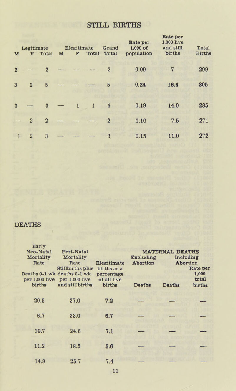 STILL BIRTHS Rate per Rate per 1,000 live Legitimate Illegitimate Grand 1,000 of and still Total M F Total M F Total Total population births Births 2 — 2 — — — 2 0.09 7 299 3 2 5 — — — 5 0.24 16.4 305 3 — 3 — 1 1 4 0.19 14.0 285 — 2 2 — — — 2 0.10 7.5 271 1 2 3 — 3 0.15 11.0 272 DEATHS Early Neo-Natal Perl-Natal MATERNAL DEATHS Mortality Mortality Excluding Including Rate Rate Illegitimate Abortion Abortion Stillbirths plus Deaths 0-1 wk deaths 0-1 wk. births as a percentage Rate pe: 1.000 per 1,000 live per 1,000 live of all live total births and stillbirths births Deaths Deaths births 20.5 27.0 7.2 — — — 6.7 23.0 6.7 — — — 10.7 24.6 7.1 — — — 11.2 18.5 5.6 — — — 14.9 25.7 7.4 .
