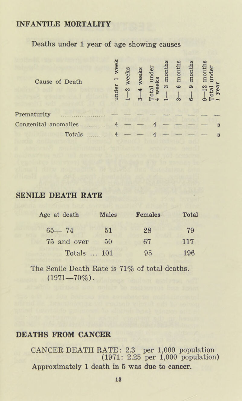 INFANTILE MORTALITY Deaths under 1 year of age showing causes Cause of Death Prematurity Congenital anomalies Totals t/i ui (U 43 43 in (U T3 r-t M C 13 (U (U O O O lU <u S W c G G te M c G (h 9) •a CM 1 T CO 1 CO 1 Oi 1 CJ 1 1 o ^ 1 1 1 SENILE DEATH RATE Age at death Males Females Total 65— 74 51 28 79 75 and over 50 67 117 Totals ... 101 95 196 The Senile Death Rate is 71% of total deaths. (1971—70%). DEATHS FROM CANCER CANCER DEATH RATE; 2.3 per 1,000 population (1971: 2.25 per 1,000 population) Approximately 1 death in 5 was due to cancer. 9—12 months Total under 1 year