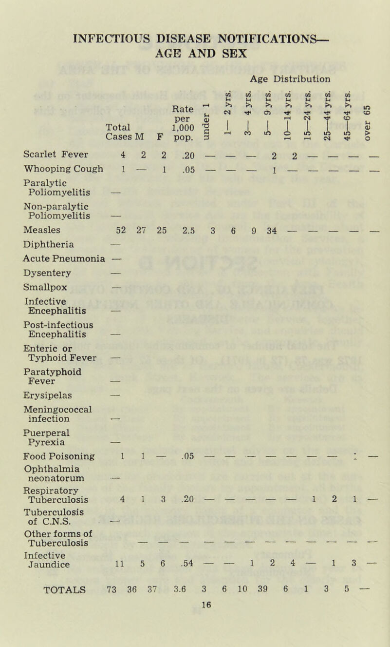 INFECTIOUS DISEASE NOTIFICATIONS— AGE AND SEX Age IMstribution ui M ui c/i ui M c/i (H l-l l-l l-l (-• «-l Rate per Total Cases M F 1,000 pop. Scarlet Fever 4 2 2 .20 Whooping Cough 1 — 1 .05 Paralytic Poliomyelitis — Non-paralytic Poliomyelitis — Measles 52 27 25 2.5 Diphtheria — Acute Pneumonia Dysentery — Smallpox — Infective Encephalitis — Post-infectious Encephalitis — Enteric or Typhoid Fever — Paratyphoid Fever — Erysipelas — Meningococcal infection Puerperal Pyrexia — Food Poisoning 1 1 — .05 Ophthalmia neonatorum Respiratory Tuberculosis 4 1 3 .20 Tuberculosis of C.N.S. - Other forms of Tuberculosis Infective Jaundice 11 5 6 .54 TOTALS 73 36 37 3.6 05 1 I 1 1 CSJ 1 T CO I 1 1 CO 1 Irt 1 o 1 1 m 1 lO CSJ — — 2 2 — — — - — — 1 3 6 9 34 12 1 — — — 1 2 4 — 1 3 — 3 6 10 39 6 1 3 5 — over 65