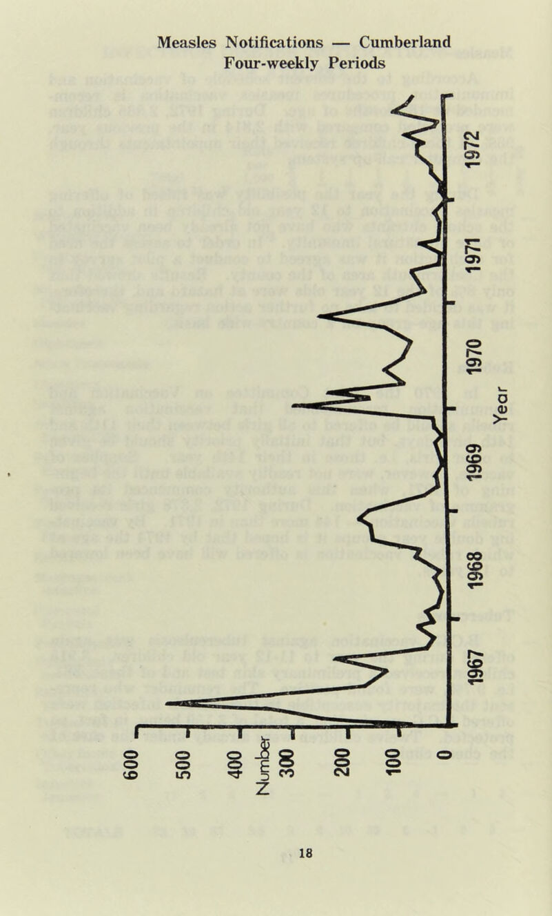 Measles Notifications — Cumberland Four-weekly Periods Year