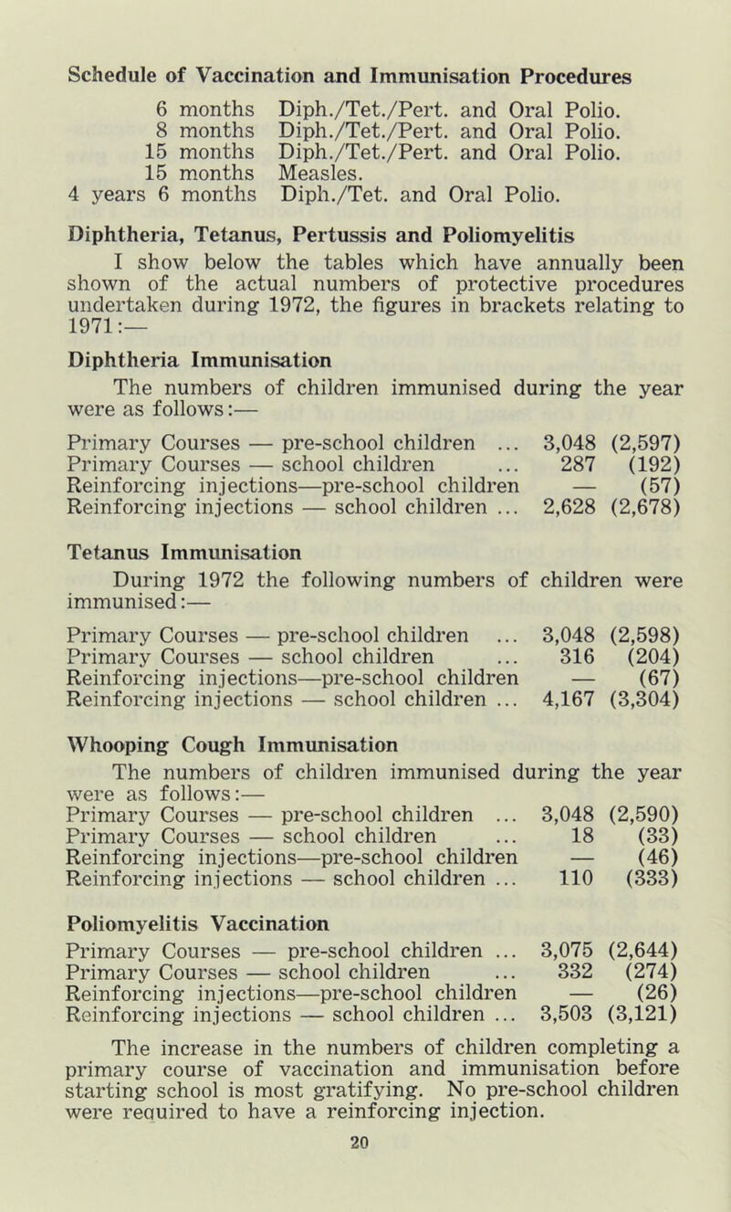 Schedule of Vaccination and Immunisation Procedures 6 months Diph./Tet./Pert. and Oral Polio. 8 months Diph./Tet./Pert. and Oral Polio. 15 months Diph./Tet./Pert. and Oral Polio. 15 months Measles. 4 years 6 months Diph./Tet. and Oral Polio. Diphtheria, Tetanus, Pertussis and Poliomyelitis I show below the tables which have annually been shown of the actual numbers of protective procedures undertaken during 1972, the figures in brackets relating to 1971:— Diphtheria Immunisation The numbers of children immunised during the year were as follows:— Primary Courses — pre-school children ... 3,048 (2,597) Primary Courses — school children ... 287 (192) Reinforcing injections—pre-school children — (57) Reinforcing injections — school children ... 2,628 (2,678) Tetanus Immunisation During 1972 the following numbers of children were immunised:— Primary Courses — pre-school children Primary Courses — school children Reinforcing injections—pre-school children Reinforcing injections — school children ... 3,048 (2,598) 316 (204) — (67) 4,167 (3,304) Whooping Cough Immunisation The numbers of children immunised during the year were as follows:— Primary Courses — pre-school children ... Primary Courses — school children Reinforcing injections—pre-school children Reinforcing injections — school children ... 3,048 (2,590) 18 (33) — (46) 110 (333) Poliomyelitis Vaccination Primary Courses — pre-school children ... 3,075 (2,644) Primary Courses — schoolchildren ... 332 (274) Reinforcing injections—pre-school children — (26) Reinforcing injections — school children ... 3,503 (3,121) The increase in the numbers of children completing a primary course of vaccination and immunisation before starting school is most gratifying. No pre-school children were reouired to have a reinforcing injection.