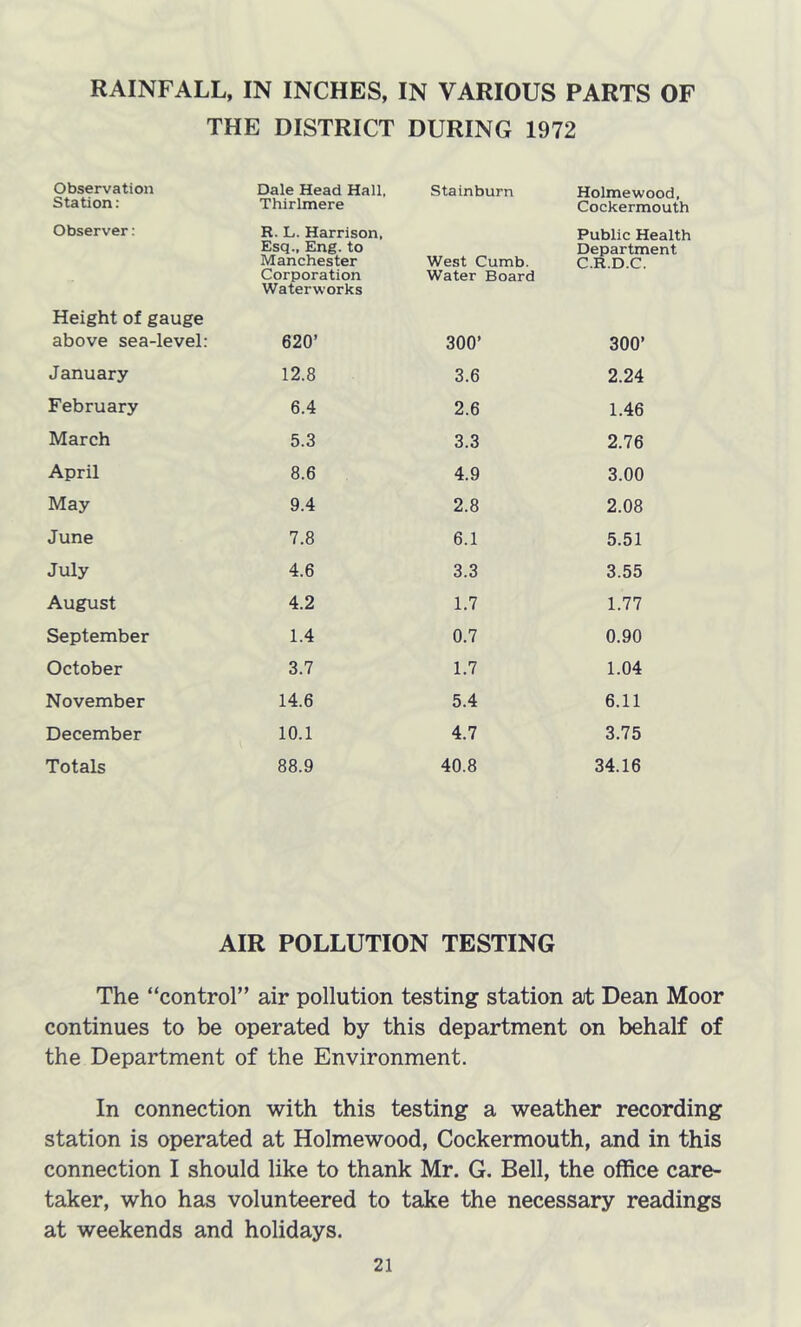 RAINFALL, IN INCHES, IN VARIOUS PARTS OF THE DISTRICT DURING 1972 Observation Station: Dale Head Hall, Thirlmere Sta inburn Holmewood, Cockermouth Observer: R. L. Harrison, Esq., Eng. to Manchester Corporation Waterworks West Cumb. Water Board Public Health Department C.R.D.C. Height of gauge above sea-level: 620’ 300’ 300’ January 12.8 3.6 2.24 February 6.4 2.6 1.46 March 5.3 3.3 2.76 April 8.6 4.9 3.00 May 9.4 2.8 2.08 June 7.8 6.1 5.51 July 4.6 3.3 3.55 August 4.2 1.7 1.77 September 1.4 0.7 0.90 October 3.7 1.7 1.04 November 14.6 5.4 6.11 December 10.1 4.7 3.75 Totals 88.9 40.8 34.16 AIR POLLUTION TESTING The “control” air pollution testing station at Dean Moor continues to be operated by this department on behalf of the Department of the Environment. In connection with this testing a weather recording station is operated at Holmewood, Cockermouth, and in this connection I should like to thank Mr. G. Bell, the office care- taker, who has volunteered to take the necessary readings at weekends and holidays.