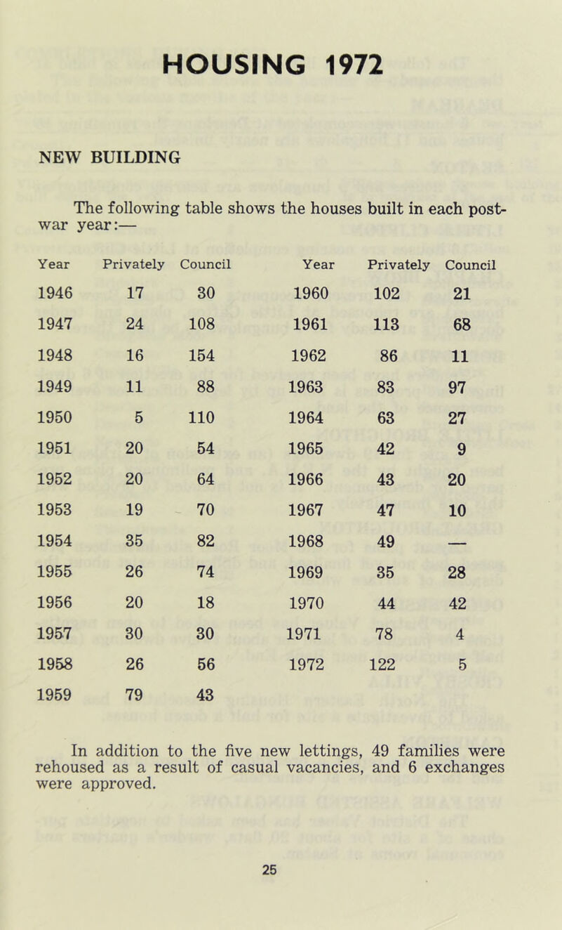 HOUSING 1972 NEW BUILDING The following table shows the houses built in each post- war year:— Year Privately Council Year Privately Council 1946 17 30 1960 102 21 1947 24 108 1961 113 68 1948 16 154 1962 86 11 1949 11 88 1963 83 97 1950 5 110 1964 63 27 1951 20 54 1965 42 9 1952 20 64 1966 43 20 1953 19 70 1967 47 10 1954 35 82 1968 49 — 1955 26 74 1969 35 28 1956 20 18 1970 44 42 1957 30 30 1971 78 4 1958 26 56 1972 122 5 1959 79 43 In addition to the five new lettings, 49 families were rehoused as a result of casual vacancies, and 6 exchanges were approved.