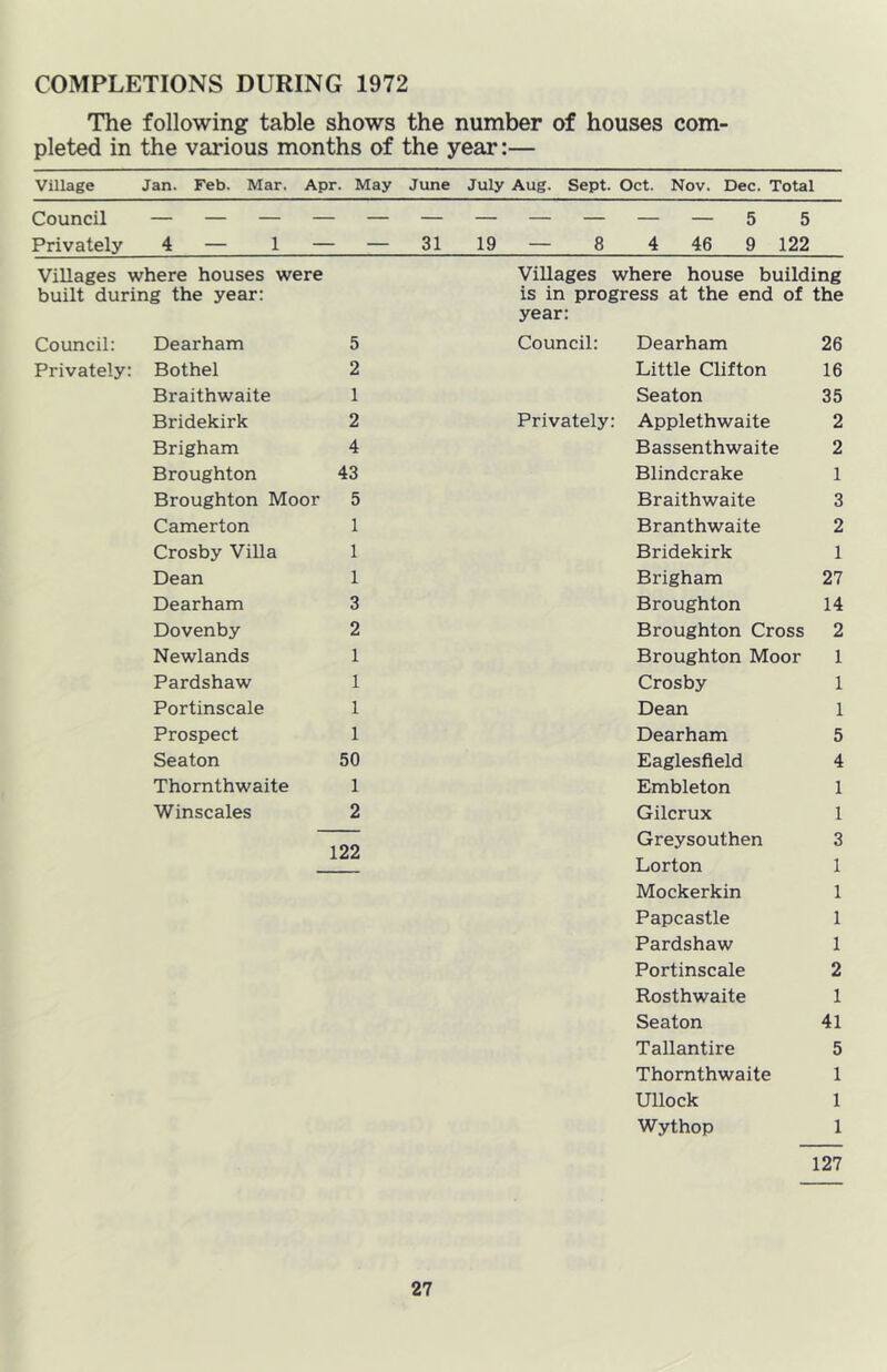 COMPLETIONS DURING 1972 The following table shows the number of houses com- pleted in the various months of the year:— Village Jan. Feb. Mar. Apr. May June July Aug. Sept. Oct. Nov. Dec. Total Council Privately 4 — 1 — — 31 19 — 8 4 46 5 5 9 122 Villages where houses were Villages where house building built during the year: is in progress at the end of the year: Council: Dearham 5 Privately: Bothel 2 Braithwaite 1 Bridekirk 2 Brigham 4 Broughton 43 Broughton Moor 5 Camerton 1 Crosby Villa 1 Dean 1 Dearham 3 Dovenby 2 Newlands 1 Pardshaw 1 Portinscale 1 Prospect 1 Seaton 50 Thornthwaite 1 Winscales 2 122 Council: Dearham 26 Little Clifton 16 Seaton 35 Privately: Applethwaite 2 Bassenthwaite 2 Blindcrake 1 Braithwaite 3 Branthwaite 2 Bridekirk 1 Brigham 27 Broughton 14 Broughton Cross 2 Broughton Moor 1 Crosby 1 Dean 1 Dearham 5 Eaglesfield 4 Embleton 1 Gilcrux 1 Greysouthen 3 Lorton 1 Mockerkin 1 Papcastle 1 Pardshaw 1 Portinscale 2 Rosthwaite 1 Seaton 41 Tallantire 5 Thornthwaite 1 UUock 1 Wythop 1 127