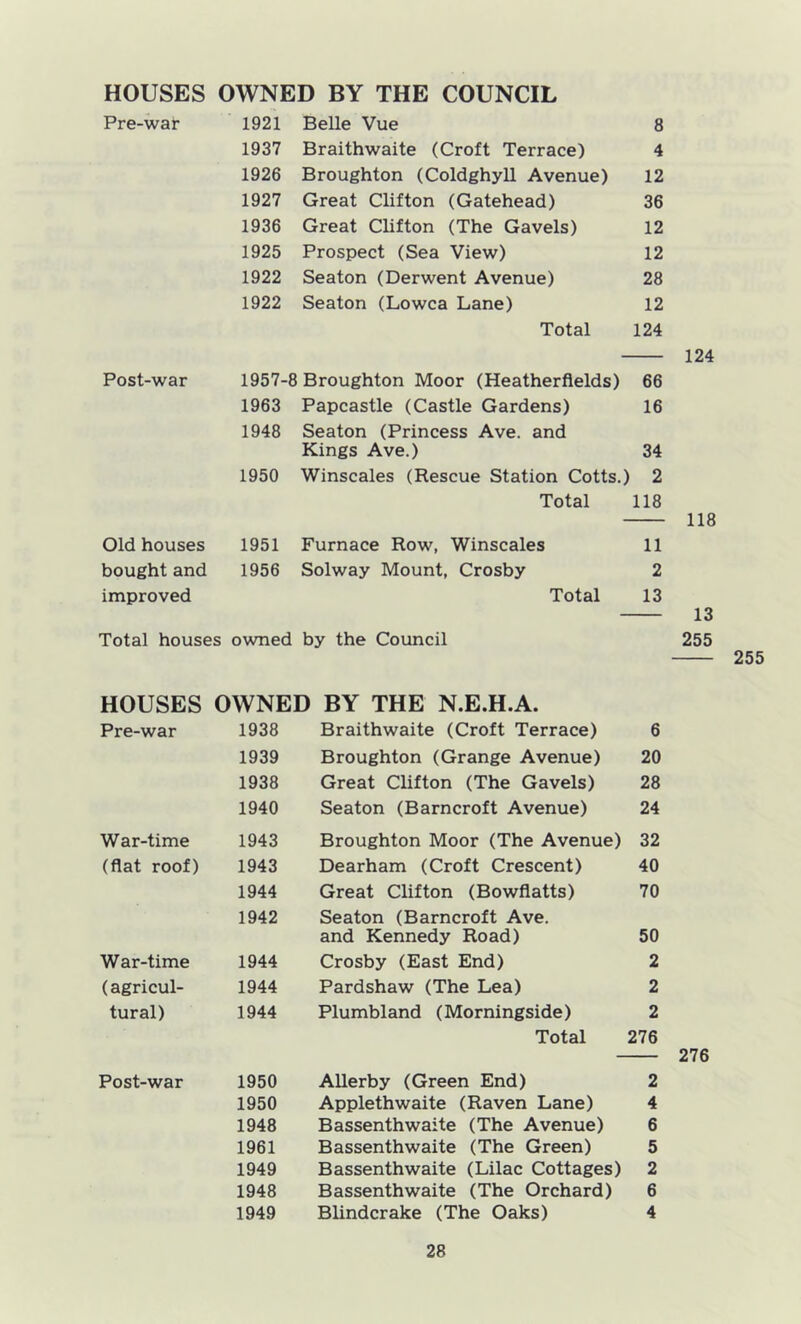 HOUSES OWNED BY THE COUNCIL Pre-war 1921 Belle Vue 8 1937 Braithwaite (Croft Terrace) 4 1926 Broughton (Coldghyll Avenue) 12 1927 Great Clifton (Gatehead) 36 1936 Great Clifton (The Gavels) 12 1925 Prospect (Sea View) 12 1922 Seaton (Derwent Avenue) 28 1922 Seaton (Lowca Lane) 12 Total 124 Post-war 1957-8 Broughton Moor (Heatherfields) 66 1963 Papcastle (Castle Gardens) 16 1948 Seaton (Princess Ave. and Kings Ave.) 34 1950 Winscales (Rescue Station Cotts.) 2 Total 118 Old houses 1951 Furnace Row, Winscales 11 bought and 1956 Solway Mount, Crosby 2 improved Total 13 Total houses owned by the Council HOUSES OWNED BY THE N.E.H.A. Pre-war 1938 Braithwaite (Croft Terrace) 6 1939 Broughton (Grange Avenue) 20 1938 Great Clifton (The Gavels) 28 1940 Seaton (Barncroft Avenue) 24 War-time 1943 Broughton Moor (The Avenue) 32 (flat roof) 1943 Dearham (Croft Crescent) 40 1944 Great Clifton (Bowflatts) 70 1942 Seaton (Barncroft Ave. and Kennedy Road) 50 War-time 1944 Crosby (East End) 2 (agricul- 1944 Pardshaw (The Lea) 2 tural) 1944 Plumbland (Morningside) 2 Total 276 Post-war 1950 AUerby (Green End) 2 1950 Applethwaite (Raven Lane) 4 1948 Bassenthwaite (The Avenue) 6 1961 Bassenthwaite (The Green) 5 1949 Bassenthwaite (Lilac Cottages) 2 1948 Bassenthwaite (The Orchard) 6 1949 Blindcrake (The Oaks) 4 124 118 13 255 276 255