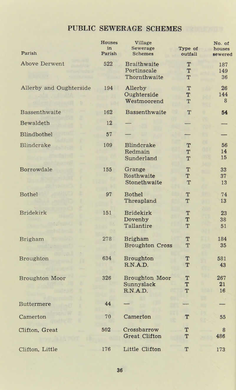 PUBLIC SEWERAGE SCHEMES Houses Village No. of in Sewerage Type of houses Parish Parish Schemes outfall sewered Above Derwent 522 Braithwaite T 187 Portinscale T 149 Thornthwaite T 36 Allerby and Oughterside 194 Allerby T 26 Oughterside T 144 Westmoorend T 8 Bassenthwaite 162 Bassenthwaite T 54 Bewaldeth 12 — — — Blindbothel 57 — — — Blindcrake 109 Blindcrake T 56 Redmain T 14 Sunderland T 15 Borrowdale 155 Grange T 33 Rosthwaite T 37 Stonethwaite T 13 Bothel 97 Bothel T 74 Threapland T 13 Bridekirk 151 Bridekirk T 23 Dovenby T 38 Tallantire T 51 Brigham 278 Brigham T 184 Broughton Cross T 35 Broughton 634 Broughton T 581 R.N.A.D. T 43 Broughton Moor 326 Broughton Moor T 267 Sunnyslack T 21 R.N.A.D. T 16 Buttermere 44 — — — Camerton 70 Camerton T 55 Clifton, Great 502 Crossbarrow T 8 Great Clifton T 486 Clifton, Little 176 Little Clifton T 173