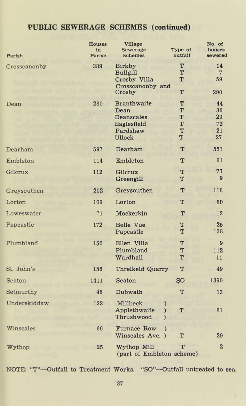PUBLIC SEWERAGE SCHEMES (continued) Houses VlUage No. of in Sewerage Type of houses Parish Parish Schemes outfall sewered Crosscanonby 389 Birkby T 14 BuUgill T 7 Crosby Villa T 59 Crosscanonby and Crosby T 290 Dean 280 Branthwaite T 44 Dean T 36 Deanscales T 29 Eaglesfleld T 72 Pardshaw T 21 UUock T 27 Dearham 597 Dearham T 557 Embleton 114 Embleton T 61 Gilcrux 112 Gilcrux T 77 Greengill T 9 Greysouthen 202 Greysouthen T 118 Lorton 109 Lorton T 80 Loweswater 71 Mockerkin T 12 Papcastle 172 Belle Vue T 25 Papcastle T 138 Plumbland 150 Ellen Villa T 9 Plumbland T 112 Wardhall T 11 St. John’s 156 Threlkeld Quarry T 49 Seaton 1411 Seaton SO 1390 Setmurthy 46 Dubwath T 13 Underskiddaw 122 Millbeck ) Applethwaite ) Thrushwood ) T 81 Winscales 66 Furnace Row ) Winscales Ave. ) T 29 Wythop 25 Wythop MiU T 2 (part of Embleton scheme) NOTE: “T”—Outfall to Treatment Works. “SO”—Outfall untreated to sea.