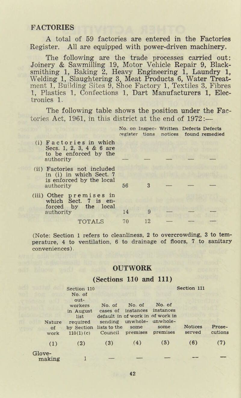 FACTORIES A total of 59 factories are entered in the Factories Register. All are equipped with power-driven machinery. The following are the trade processes carried out: Joinery & Sawmilling 19, Motor Vehicle Repair 9, Black- smithing 1, Baking 2, Heavy Engineering 1, Laundry 1, Welding 1, Slaughtering 3, Meat Products 6, Water Treat- ment 1, Building Sites 9, Shoe Factory 1, Textiles 3, Fibres 1, Plastics 1, Confections 1, Dart Manufacturers 1, Elec- tronics 1. The following table shows the position under the Fac- tories Act, 1961, in this district at the end of 1972:— No. on Inspec- Written Defects Defects register tions notices found remedied (i) Factories in which Secs. 1, 2, 3, 4 & 6 are to be enforced by the authority — — — — — (ii) Factories not included in (i) in which Sect. 7 is enforced by the local authority 56 3 (iii) Other premises in which Sect. 7 is en- forced by the local authority 14 9 TOTALS 70 12 — — — (Note: Section 1 refers to cleanliness, 2 to overcrowding, 3 to tem- perature, 4 to ventilation, 6 to drainage of floors, 7 to sanitary conveniences). OUTWORK (Sections 110 and 111) Section 110 Section 111 No. of out- workers No. of No. of No. of in August cases of instances instances list default in of work in of work in Nature required sending unwhole- unwhole- of by Section lists to the some some Notices Prose- work 110(1)(c) Council premises premises served cutions (1) (2) (3) (4) (5) (6) (7) Glove- making 1