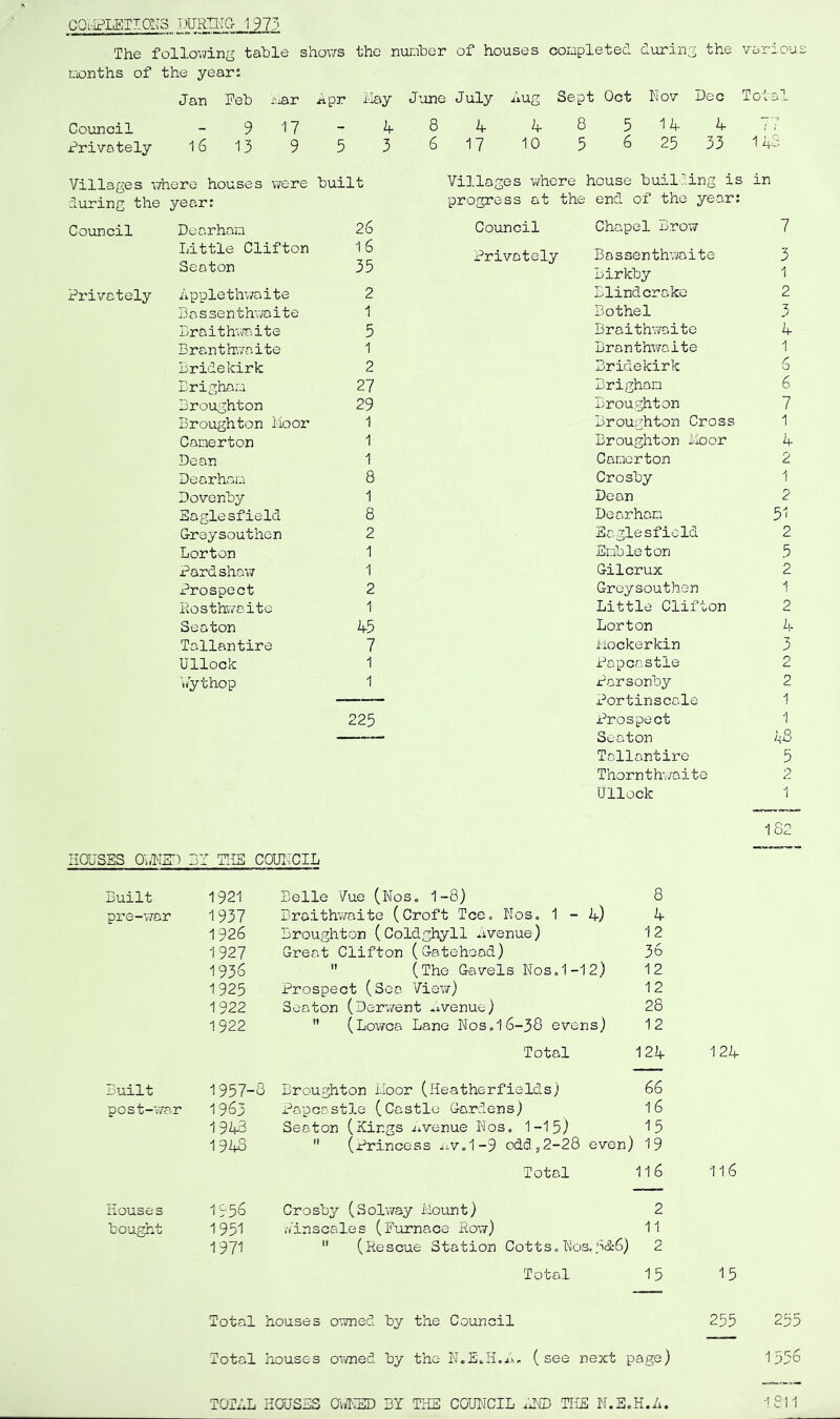 OOiviPIETIONS jrjRII'IG- 1973 The folloviing table shows the nunher of houses corapleted during the various Donths of the year: Jan Feb i'.iar apr tlay J’one July hug Sept Oct Hov Dec 9 17 4 8 4 4 8 5 14 4 16 13 9 5 3 6 17 10 5 6 25 33 Council jprivately Villages \7here houses were built during the year: Council Dearhan Little Clifton Seaton 26 16 35 1 Villages where house buil!'-ing is in progress at the end of the year: Council Chapel Brow 7 Privately Privately hpplethv/aite Bassenthwaite Braithwaite Branthwaite Bridekirk Brighaa Broughton Broughton Moor Canerton Dean Dearhani Dovenby Eaglesfield Greysouthen Lorton Pardshaw Prospect Rosthwaite Seaton Tallantire Ullock \/ythop 2 1 5 1 2 27 29 1 1 1 8 1 8 2 1 1 2 1 h5 7 1 1 225 Bassenth’.-vaite Birkby Blindcrake Bothel Braithwaite BranthvTOite Bridekirk Brighan Broughton Broughton Cross Broughton Moor Canerton Crosby Dean Dearhan Eaglesfield Enbleton Gilcrux Greysouthen Little Clifton Lorton liockerkin Papeastie Parsonby Portinscale Prospect Seaton Tallantire Thornthwaite Ullock MOUSES OUllED 31 TME COUITCIL Built 1921 Belle Vue (NoSo 1-8) 8 pre-war 1937 Braithwaite (Croft Tee. NoSo 1-4) 4 1926 Broughton (Coldghyll uvenue) 12 1927 Great Clifton (Gatehoad) 36 1936  (The Gavels NoSo1-12) 12 1925 Prospect (Sca View) 12 1922 Seaton (Derwent .tvenue) 28 1922  (Lowca Lane Nos.16-38 evens) 12 Total 124 Built 1957-8 Broughton Moor (HeatherfieIds) 66 post-war 1963 Papcastle (Castle Gardens) 16 1943 Seaton (Kings iiVenue Nos. 1-15) 15 194s  (princess iiV<,1-9 odd52-28 even) 19 Total 116 Houses 1956 Crosby (Solway Mount) 2 bought 1951 Jinscales (Furnace Row) 11 1971  (Rescue Station Cotts. Nos.5<S:6) 2 Total 15 116 3 1 2 3 1- 7 1 4 2 1 2 51 2 5 2 1 2 L 3 2 2 k3 5 2 18^ 124 15 Total houses owned by the Council 255 255 Total houses OTa:ied by the N.EJi.4, (see next page) 1556 T0T4L HOUSES Ovfl-SD BY THE COUI'JCIL .PJD THE N.E.H.h. 1811