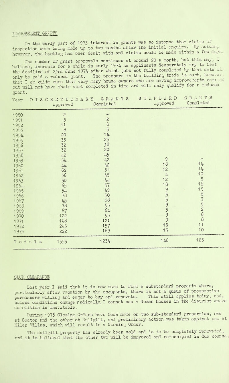 In the early part of 1973 interest in grants was so intense that visrts ci inspection v/ere being made up to two raonths after the initial enquiry. _ Dy aut'jran, however, the bacM.og l.\od been dealt with and visits could be made within a few days. The number of grant approval.s continues at around 20 a month, but this may,^I believe5 increase for a while in earl.y 197^ applicants desperately try to bea^ the deadline of 23rd June 197^ after which jobs not fully^ completed^by that date -wi,- only be paid a reduced grant. The pressure in the building^ trade is such, ho\7evei . that I am quite sure that very many bDuse owners who are having improvements coriweo. out will not have their vrark completed in time and will only qualify for a reduceo. grant. Year P I 3 0 R 3 T I 0 N A iipproved R Y GRANTS Completed S T A R D ii R D .approved G R K T S Completed 1950 2 - 1951 5 2 1952 11 8 1953 8 5 1951- 20 14 1955 33 23 1956 32 38 1957 32 20 1958 k2 1-5 1959 5if IR 9 •• i960 14 42 18 14 1 del 62 51 12 14 1962 36 45 1- 10 1963 50 14 12 5 1961- 65 57 18 16 1965 54 49 9 15 1966 78 60 5 6 1967 45 63 5 3 1963 78 55 9 5 1969 67 61+ 3 2 1970 122 55 9 6 1971 11s 121 9 8 1972 245 157 13 11 1973 222 169 13 10 Tot a 1 s 1555 1234 114 125 SIUII GLB.Jb'lICB Last year I said that it is now rare to find a substandard property where, particularly after vacation by the occupants, there is not a queue of prospective purcUiisers willing and eager to buy and renovate. This still applies todo,y, a*jd, unless conditions change radically, I cannot see a dozen houses in the disoriot v/iicre demolition is inevitable. During 1973 Closing Orders have been made on two sub-standard properties, one at Seaton and the ottjer at Lullgill, and preliminary action was taken against one at Ellen Villas, which will resud.t in a Closing Order. The Bullgill property has already been sold and is to be completely renovated, and it is believed that the other two v/ill be improved and re—occupied in due couv se