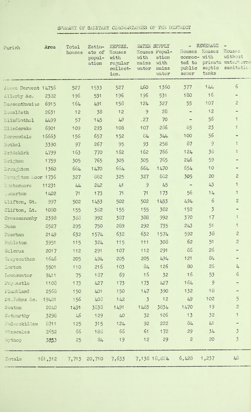 Parish EWEEAGE - Houses Houses with without private wa t e r'l: orne septic sanitatic tanks Area Total house s Estim- ate of popul- ation REFUSE. Houses with regular collect- ion. WATER SUPPLY Houses Popul- ■'.vith ation mains with water mains water - S] Houses connec- ted to puhlic sewer ivoove Dei'T.vent 14756 527 1533 527 460 1360 377 144 6 -'\llerlj3’’ &G. 2382 196 531 196 196 531 180 16 - has senthv;ai oe 6915 164 491 158 124 327 55 107 2 P-jv^aldeth 2631 12 38 12 9 28 - 12 - blino.hothel 4499 57 145 48 -27 70 - 56 1 Blindcrake 6901 109 293 108 107 286 85 23 1 F orrov/dale 1S663 156 657 152 84 344 100 56 - Bothel 3390 97 267 95 93 258 87 9 1 Bridekirk 4799 163 770 162 162 766 124 38 1 Lri^hani 1759 305 765 305 305 765 246 59 - Broughton 1360 664 1470 664 664 1470 654 10 - .-r-ouP■ ton i-oor 1736 327 882 325 327 882 305 20 2 B ’.f-tenoere 11231 44 242 41 9 45 - 43 1 - iinerton 1402 71 173 71 71 173 56 14 1 Oiifton, Gto 997 502 1453 502 502 1453 494 6 2 Clifton, Lt. 1080 155 362 155 155 382 152 3 - Crosscanonhy 2398 388 992 387 388 992 370 17 1 Dean 8527 295 750 289 292 735 243 51 1 Dearhan 2149 632 1574 632 632 1574 592 38 2 Binoleton 3951 115 324 115 111 308 62 51 2 Oilcrux 2017 112 291 107 112 291 86 26 - Or e^'sou.'chen 164^ 205 494 205 205 494 121 84 - Borton 5501 110 216 103 84 126 80 26 4 TioTreswater 9411 75 187 69 16 32 16 53 6 PapwBstle 1108 173 427 173 173 427 164 9 - Plurfoland 2560 150 401 150 147 390 132 18 - L't^ Johns &Co 19481 156 408 142 3 12 49 102 5 Seaton 2040 14-91 3838 1491 1483 3834 1470 19 2 Setrurthy 3296 4^ 129 40 32 106 13 32 1 7 ndei' skidiaTv 8711 125 315 124 92 222 84 41 - '■■'i.nscaies 2652 66 183 66 61 172 29 34 3 './3'thop 3-353 25 84 19 12 29 2 20 3 kB I'o'cals 161,312 7s713 20,710 7,633 7,138 18,882j. 6,428 1,237