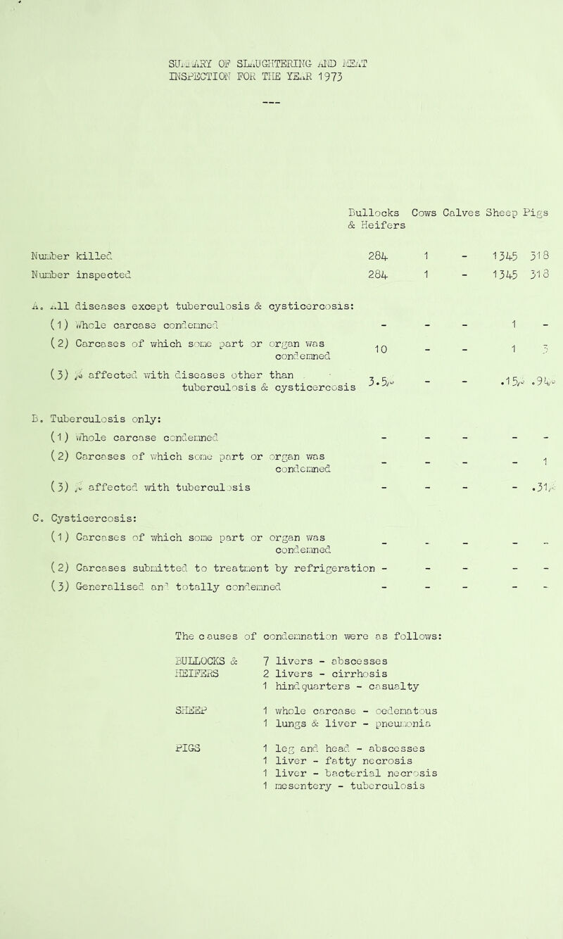SUidiART OF SI^iUGfiTERING- IffliiT IWSFECTION FOR THE YE.iR 1973 Nujuber killed Nunber inspected Bullocks Cows Calves Sheep Pigs & Heifers 28R 1 - 13R5 518 23k 1 - 1345 318 he i.ll diseases except tuberculosis cS: cysticorcosis: (1) 1/hole carcase conderaned (2) Carca ses of which some part or organ was condemned (3) ‘A affectedi. with diseases other than • ^ r tuberculosis & cysticercosis 1 • 15/^^ B. Tuberculosis only: (1) Vvhole carcase condemned - - - _ _ (2) Care ases of which some part or organ was _ ^ condemned (3) affected vd.th tubercul .^sis _ _ _ _ .3b--' C. Cysticercosis: (1) Carcases of which some part or organ was condemned (2) Carcases submitted to treatment by refrigeration - - - - - (3) Generalised, an’’ totally condemned - _ _ _ - The causes of condemnation were as follows: BULLOCKS & HEIFERS 7 livers - abscesses 2 livers - cirrhosis 1 hind.quarters - casualty SHEEP 1 whole carcase - oedenatous 1 lungs & liver - pneuioonia PIGS 1 leg and head - abscesses 1 liver ~ fatty necrosis 1 liver - bacterial necrosis 1 mesentery - tuberculosis