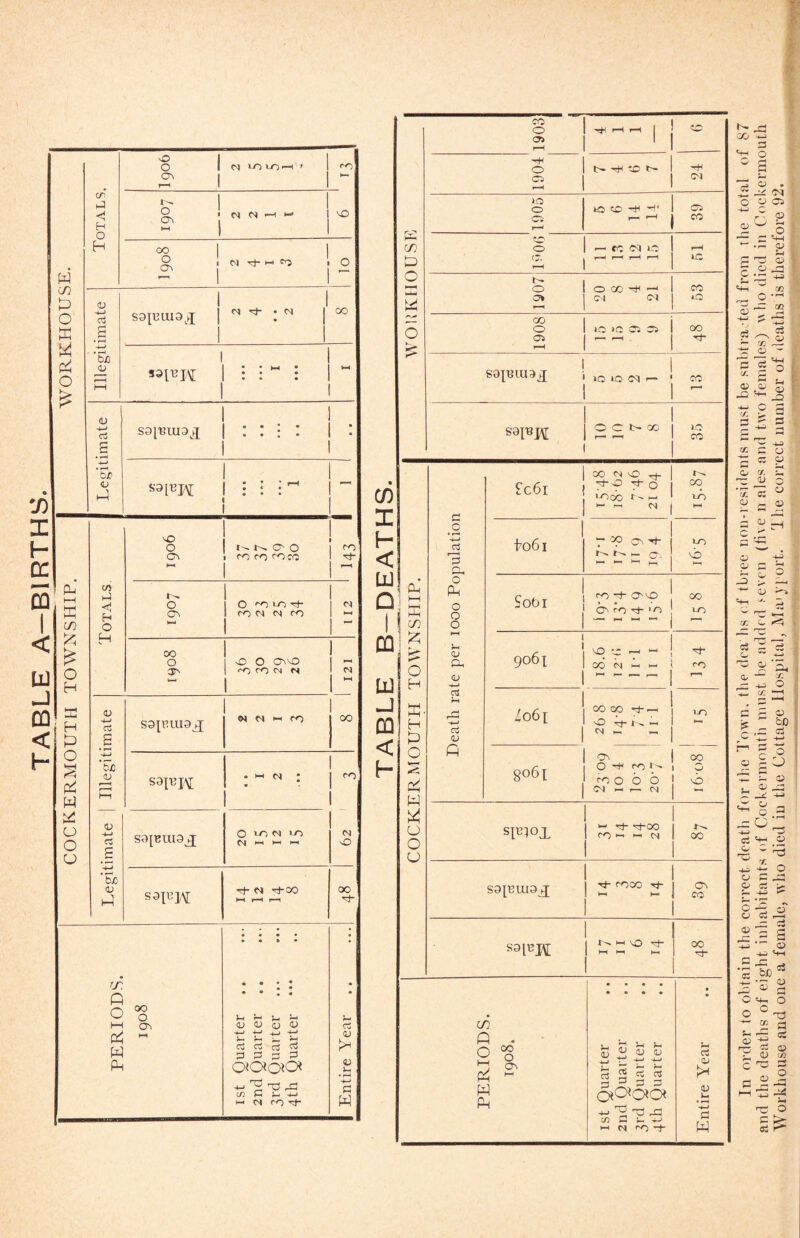 TABLE A-BIRTHS. w LD D o K O PL K m tr H O H 0 1 0 1 ck ko ke^ » S' 1 re 0 1 0 . „ ^ « I VO g ! Ck - 1 lo (U c3 s bjo S31BI\[ dj 1 1 s9|'Bm9^q^ 1 • 1 • • , • 1 : £ i 1 • bJ? 1 1 <u p S9[ej/^ 1 f i 1 1 ( 1 O H H P O PPi w U o u tX} OJ S3p],Aj; ri- N rf-OO rr. fi o W Ph oo dJ (U o OJ C3 Cu ^ P P P P QiOiOiOi t« M ;-i -*-> I— M ro sD 0 CO l-M CO 0 re re re CO ro rf Totals 0 C^ 0 ^ ro - 00 0 30 0 0 C^co ro O'! fs - <V ■4^ c3 E S9piU9j[ W M I-I re 00 4-» bxi dj r—H P S9|ei:\[ re V •4-» C3 S91^UI9^ 0 ko Ok 'e Ck M HI 11 M 0 B *-4-» OO p (U dJ PI w (/) X h < ID Q (ji I:l O O k- Ph m ffi CO ;z; LD (D < h o H K H P O s op w o o CJ rt 'p O P o o o <u O, o -t-j cS cj (D fi CO o <yi i -.i-l 1—1 1—1 1 1 ' 00 1 ti -rtk to ko- 1 Ok >o o a kO dO I CO I 1 CO o l~. CO Ol lO kO o o» O CO ^ ' I fO C-J 01 I kO GO o CO 1C >0 Cl CO oo S9piU3J kO kC C<1 r— ' CO S91BJ\[ I kC CO £c6i ■^061 00 Ck 0 iH 1 0 T 0 1 00 >-ocb 1 1 ko ►— 1—1 Ck , r ^ ! CO Th CO H- ^ ! 0 ►-I 1—1 Hr 1 Sobi 9061 1061 go6t sfIojl S9[Bai9j[ rc -f- OvD CO CC' re rt- >0 k-o ^ -c 06 N I re CO OO rh — O Pt- 1-^ CS H-, h. LO o^ 1 00 O 't' re I O re O O O O d « I— Ck « ^ ■rd-00 I re r-i Cd I 00 ■9- reoo tJ- I CO r-i H- j CO i-i <0 I 00 M 1-1 K- I ^ C/} P O PP H P 00 o Ok <u d k-' 0) d) (U ao^acx 4-) 2 CD S U W '-H ro r^ a dJ P w cc 3 Sh q ci b w C- r ', O G Sm c p c5 j— r/J 4-^ 0 3 c/: 2 <D <z (f. rz a> x 0: 3 o; g'-S o o p Pi +- 'tl a; dJ oi - o ■- OC 0/ PZ -p -k- ^- F c p „ c '-- Oi o ci ^ o C ns •/: P o ci -- -l-s C ^ dj ci oj t: <u tB 'S c ns a J c: cj V- ?- c ^ 3 be Workhouse and one a female, who died in the Cottage Hospital, Mai jport. The correct number of deaths is therefore 92.