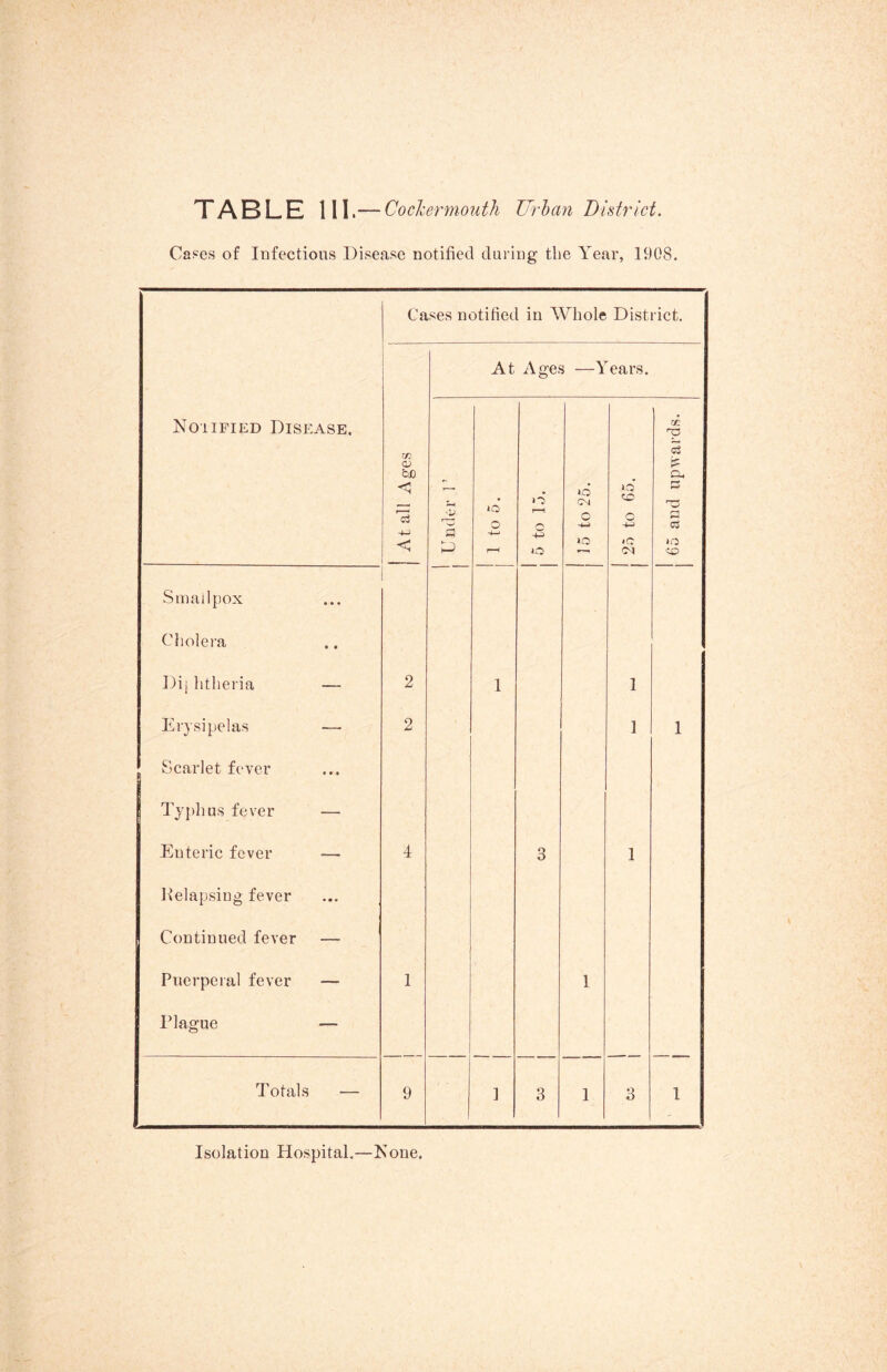 Cases of Infectious Disease notified during the Year, 1908. Noiified Disease. Cases notified in Whole District. At all Ages Under 1’ 1 At iO o •4—> A ge.‘ r—1 lO 5 —Y JO CM o lO ears. lo CO o *C 65 and upwards. S mad pox Cholera Dij htheria — 2 1 1 Erysipelas — 2 1 1 Scarlet fever Typhus fever — Enteric fever — 4 3 1 Kelapsing fever Continued fever — Puerpeial fever — 1 1 Plague — Totals •— 9 ] 3 1 3 1 Isolation Hospital.—Kone.