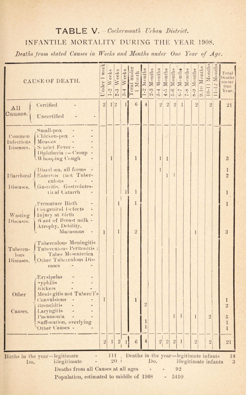 INFANTILE MORTALITY DURING THE YEAR 1908. Deaths Jrom stated Causes in Weeks and Months under One Year of Age. CAUSE OF DEATH. Under 1 week! 1-2 Weeks 1 C/5 c; 1 O) 5 5 -w O r-s 1-2 Months 1 r. •4^ cc 1 (M 1 rc a r-* P o 5-6 Months { G-7 Months I 7-8 Months | P 30 9.10 Months I 10-11 Monthsl 11-12 Mouths] Total i Deaths miller. One Year, All Causes.' Certified Uncertified 2 1 2 1 6 4 2 2 2 1 2 2 1 ('ommon Infectious Diseases, Small-pox ('hicken-[)ox - Measles Si arlet Fever - l)i|)htheria : —Croup - IWliooping Cough 1 1 1 1 3 Diarrhoeal Diseases. 'Dial rl ma. all forms - Euternis (not Tuber- culous Ga>iiitis, Gastroiutes- 111 al C atarrh li i 1 i 1 1 1 1 2 1 • Wasting Diseases. ^I’rcniature Birth Congenital Defects Injury at iOrth \\ ant of Breast milk - trophy, Deliility, s Marasmus 1 1 1 1 2 1 1 3 Tubercu- lous 1 diseases. ' 'Tuberculous Meningitis Tuberculous Peritonitis : 3'abes Mesenterica ^Other 'rubciculous Dis- eases Other Causes, .Erysipelas syphilis uickeis Meningitis not Tuberc'l's Convulsions Bronchitis Laryngitis Bneumonia S uffocat i(>11, 0verlying ^Ottier Causes - 1 1 2 1 1 1 1 1 2 1 2 5 1 1 2 1 2 ■ 1- 2 2 2 1 2 2 n Births in the year—legitimate - 11^ i Beaths in the year—legitimate infants 18 Do. illegitimate - 20 i Do. illegitimate infants 3 Deaths from all Causes at all ages - - 92 Bopulation, estimated to middle of 1908 - 5110