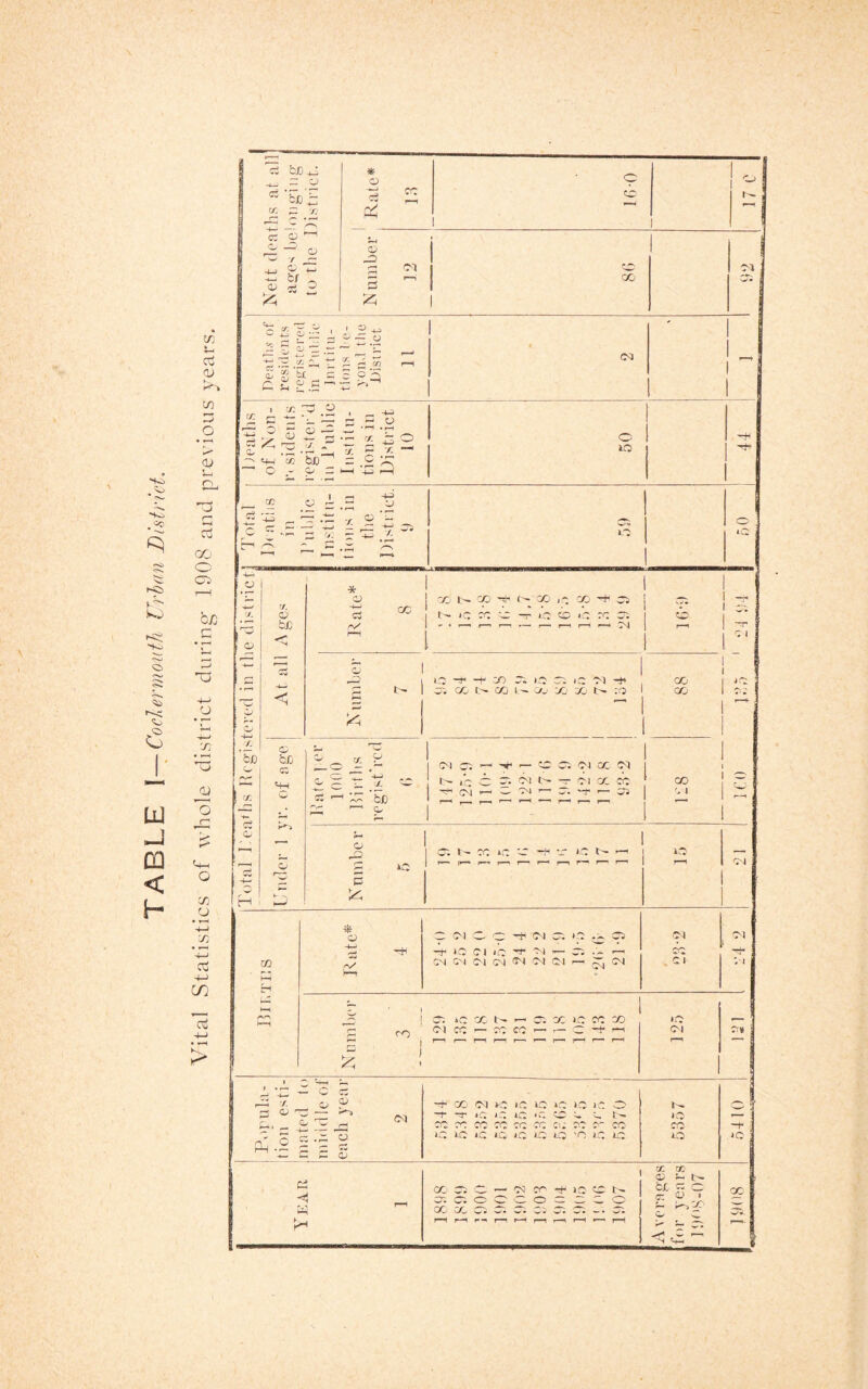 TABLE \—Coclermoutli Zl'lan Listrict. Vital Statistics of whole district during' 1908 and pr u in 0^ c £;.a-‘r (M S c t: ~ s - u — - _ - o OJ •J- . 3 bjD ' '■£ c - O — i-H I—I O ■f. — •+—> —. o ~ ^ -4-; -12 X OJ 1 cc X q; -4—1 Cw CO i '' *C GC CJ9 rv^ - • f—« f-^ <- 1—1 CO ir; C4j -r i CI CO i C CM O _o c: -tH -+ OC Oc lO CC i;c M -ft ;:■. CO CO -JJ Xi tr~ ro oc bij cc r CO ^ -I-J sc OJD ~ ^ o IM tr^ 04 — CO c; —. oi t ^ ^ CM r- o; 04 GC 04 04 CO CO o 02 (— 5 JO CC iC iO Cw -0 o O o ct '&) ■ ^ CC CO 1^ X X f—i T 1 c o *—< . i o —’ o Qj / -o 4—> oi Ol fc/ 1*— OJ /Tj o e I «p—< -1^ '/- o o PS . o ^ C 5 g *0 CC O O 04 o *o CO CO I C'. I - IV I I O) I o — 04 C- _j. 04 o 04 •4W iO 04 <c •rr •M c; CC CM 04 04 GNJ 04 OM 04 r—• 04 V <21 '•'4 H-^ ' *c GC CC G/: 1C cc CO xC r- CO 04 cc 4— CC CO ,— 04 Cr* f—» r-^ ?—1 f— r—1 r-~l j » -+ CO OM >0 »c 1C iC 10 40 o- -T *c i 2 IC tcl w Gk G. 4 0 F— CC CC cc cc cc cc C2.' '*C' cc -t- : UC 1C IC iC iC o; 1C 'O 1C 1C iO 40 . < ao ^ 5: sc cr JO ^ o o c: 3 c o X X c; ^ t>. bJC ^ C: ^ t/r* c-- C GC