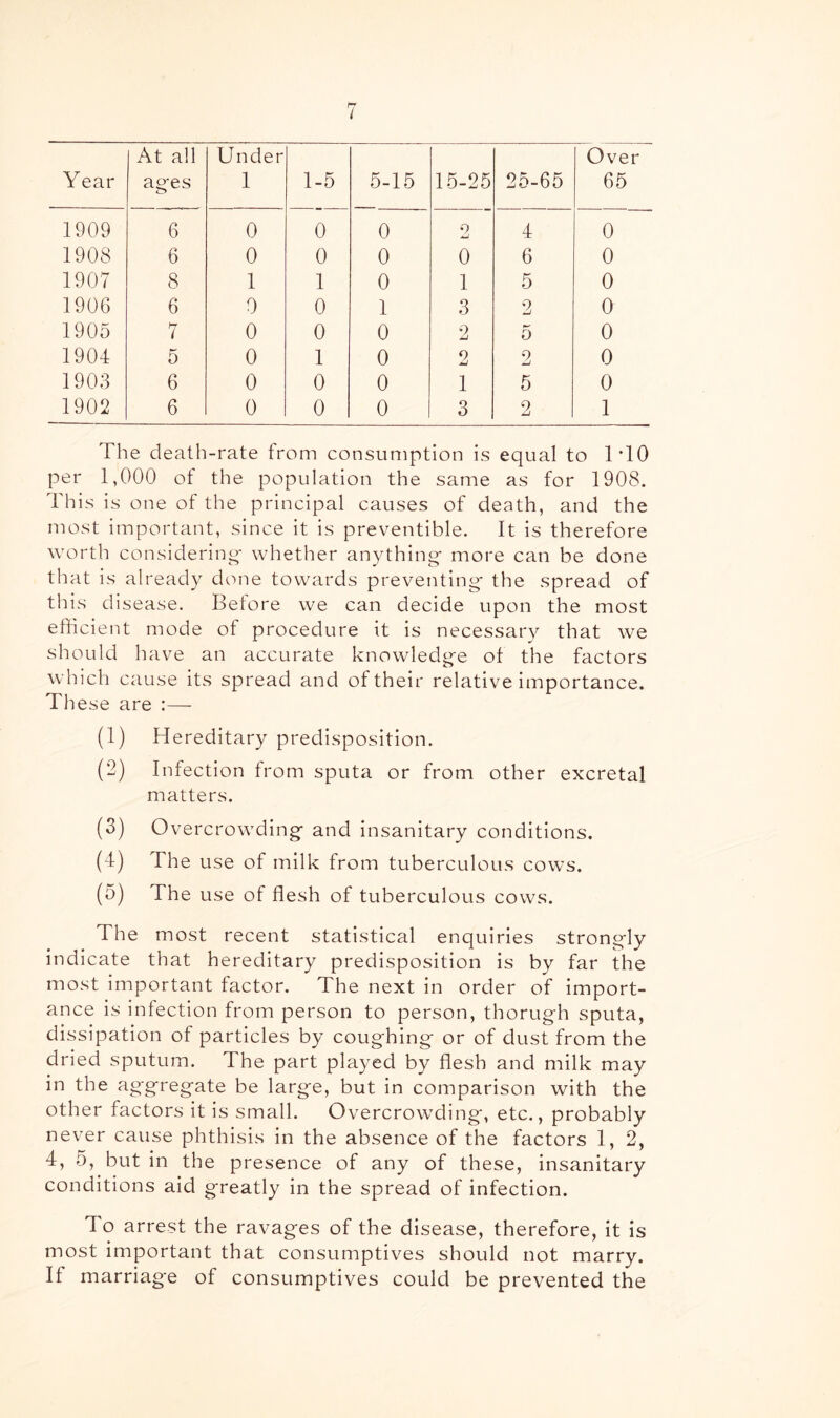 / Year At all ages Under 1 1-5 5-15 15-25 25-65 Over 65 1909 6 0 0 0 0 4 0 1908 6 0 0 0 0 6 0 1907 8 1 1 0 1 5 0 1906 6 0 0 1 3 2 0 1905 7 0 0 0 2 5 0 1904 5 0 1 0 2 2 0 1903 6 0 0 0 1 5 0 1902 6 0 0 0 3 2 1 The death-rate from consumption is equal to 1*10 per 1,000 of the population the same as for 1908. This is one of the principal causes of death, and the most important, since it is preventible. It is therefore worth considering- whether anything* more can be done that is already done towards preventing- the spread of this disease. Before we can decide upon the most efficient mode of procedure it is necessary that we should have an accurate knowledg-e of the factors which cause its spread and of their relative importance. Th ese are :—■ (1) Hereditary predisposition. (2) Infection from sputa or from other excretal matters. (3) Overcrowding- and insanitary conditions. (4) The use of milk from tuberculous cows. (5) The use of flesh of tuberculous cows. The most recent statistical enquiries strong-ly indicate that hereditary predisposition is by far the most important factor. The next in order of import- ance is infection from person to person, thorugh sputa, dissipation of particles by coughing or of dust from the dried sputum. The part played by flesh and milk may in the aggregate be large, but in comparison with the other factors it is small. Overcrowding, etc., probably never cause phthisis in the absence of the factors 1, 2, 4, 5, but in the presence of any of these, insanitary conditions aid greatly in the spread of infection. To arrest the ravag'es of the disease, therefore, it is most important that consumptives should not marry. If marriage of consumptives could be prevented the