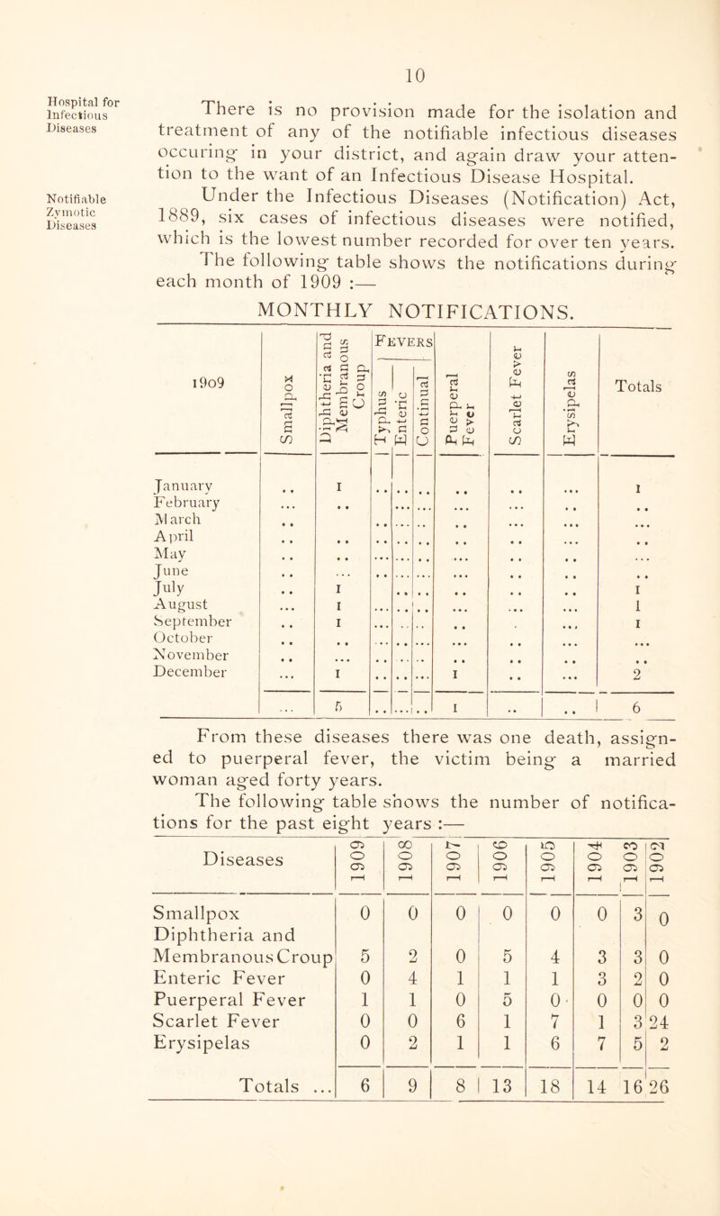 Hospital for Infectious Diseases Notifiable Zymotic Diseases There is no provision made for the isolation and treatment of any of the notifiable infectious diseases occLiring- in your district, and ag'ain draw your atten- tion to the want of an Infectious Disease Hospital. Under the Infectious Diseases (Notification) Act, 1889, six cases of infectious diseases were notified, which is the lowest number recorded for over ten years. The following' table shows the notifications during each month of 1909 :— MONTHLY NOTIFICATIONS. i9o9 Smallpox Diphtheria and Membranou.s Croup Fi in P H :VE O 'C w Continual ^ 1 Puerperal Fever Scarlet Fever Erysipelas Totals January I 1 February ... • • M arch A pril jNIay June • • • • • • • July • • I • • • • I August I 1 September • • I ... I October • • November • * December ... I • • « * ... I « • ... 2 f) 1 • • .. 6 From these diseases there was one death, assign- ed to puerperal fever, the victim being a married woman aged forty years. The following table shows the number of notifica- tions for the past eight years :— Diseases 1909 00 o i-H o 05 9061 * 1905 1904 1903 1902 Smallpox Diphtheria and 0 0 0 0 0 0 3 0 Membranous Croup 5 2 0 5 4 3 3 0 Enteric Fever 0 4 1 1 1 3 2 0 Puerperal Fever 1 1 0 5 0- 0 0 0 Scarlet Fever 0 0 6 1 7 1 3 24 Erysipelas 0 2 1 1 6 7 5 2 Totals ... 6 9 8 13 18 14 16 26