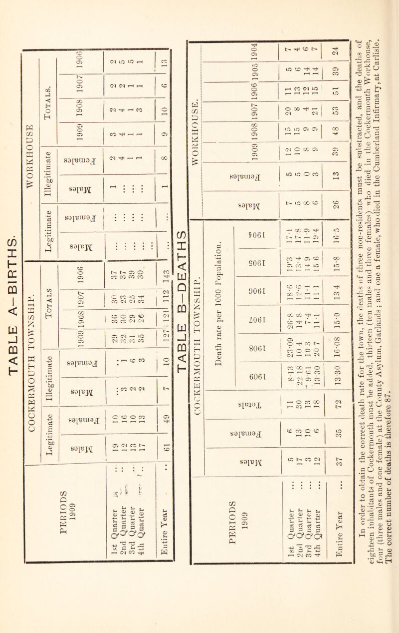 (f) X H £ 5 1 < UJ u HI < h (n Q C§ Ph ..t. o S ^ Qj -<-J ^ 0*' 5 ^ o a Qi 0^0*0? f r* 1^1 V X ? -C -u r— CM <co o 05 CM O >0 r-( CO r—1 1 o , 05 (M CM t—1 r-H to m t-H hj c oo o o 05 rH CO o H l-H r~1 o o 02 05 CO 05 r*H o >—< w •4-J c: S9[UIU9 CM ^ ,-1 00 rv^ O be OJ PP Sara • • • ^ • • • • • • c3 g9|Uin9J ! « « • • • • • • • • • • • _a •w Te o so[uj;\[ • • • • • • • • • • * CO o I--. 05 o CO 05 CO CO CO CO oo 1-) »—«• r—' pi o 05 O CO o CO CM CM CO CM T—• t—( C/) o H OQ 1 to O 05 <o CM 05 1 CO CO c^l OJ h. 05 r-** o 05 CM — lO C-) o 05 CM CC OC CO f-H 1 ffl H 0 -M 01 gOlUlllOJ • 1—1 to CO o *-H P:) £ O So rS S9I'«H ; CO CM CM w HH 1 o o P 0^ soiuiua^ O' CO O CO 1 f*^ 49 o P 1 be S91Up\[ CM CO r-^ ■s M \ to (J) X H < W Q m UJ m < h c3 (D o *-X2 r-T-'' CO •tH M—^ h-H 5 o to 05 CM T-H ' iO o lO to —H i 05 rH CO I—' 1 CO o 1—1 CO C-M 50 Cj i-H lO »—M o O 00 — CO 05 CM CM lO> r—< OO o lO lO 05 05 CO O P~H 05 o I CM O C/j 05 CO C; 1 r-H CO r—t H9|'0ai9^ lo m o CO ti9I'»]/\[ »C CO cn Q _ O o CC ^ Oh u Si 1.1 <v a> O 05 w +j ci c3 03 5i p P o s 0'0'C?'C^ -o oo ,OJ X c s.. +1 !—1 CM CO €0 cc c5 <y o Q o o w IX< »—* C2 r \ O P-< O o rr^ ct c5 't£ o 05 OC d H-( ■f o O o g o d c3 o o 00 u. d (D •»-i d 'TIJ O ^ o 05 T'06[ -y- CO 05 M+I iP R — 05 r--< LO to o -*—1 C3 P P-i eo6i cc C5 ^ Cp CC ' CO la w—1 X c o o o 9061 CO oi i-M —1 cc f—( p H <u Cm 05 Z061 CO CO -M to f— CM I— MM o lio ►-H P c3 -+J C3 (V 8061 O CO tM MM O C5 ^ CM — — ^ 16-08 C S P R 6061 CO CO MM o r— — to CO 00 OI 05 P 01 ^ _MM o CO CO K> h-1 sp’^ox — O CO 00 f— CO M- I—1 CM t- S9['BLU9J iTO O ^ •—< f-H lO CC' fe’91Ui\[ 50 tM CO CM tM CO s o d c/: -l-d 5 H • rH !-**-( a o o • X o o X o p-l 1 S p ^ oT c ^ ^ p a ^ p- a; ^ ^ MH r5 C3 -M rw ^ S 2 c ci 3 CC 71 -t: P <v ci F S c3 I -£ O P O) ^ o OJ -5 O; -ii. 5 The correct number of deaths is therefore 87.