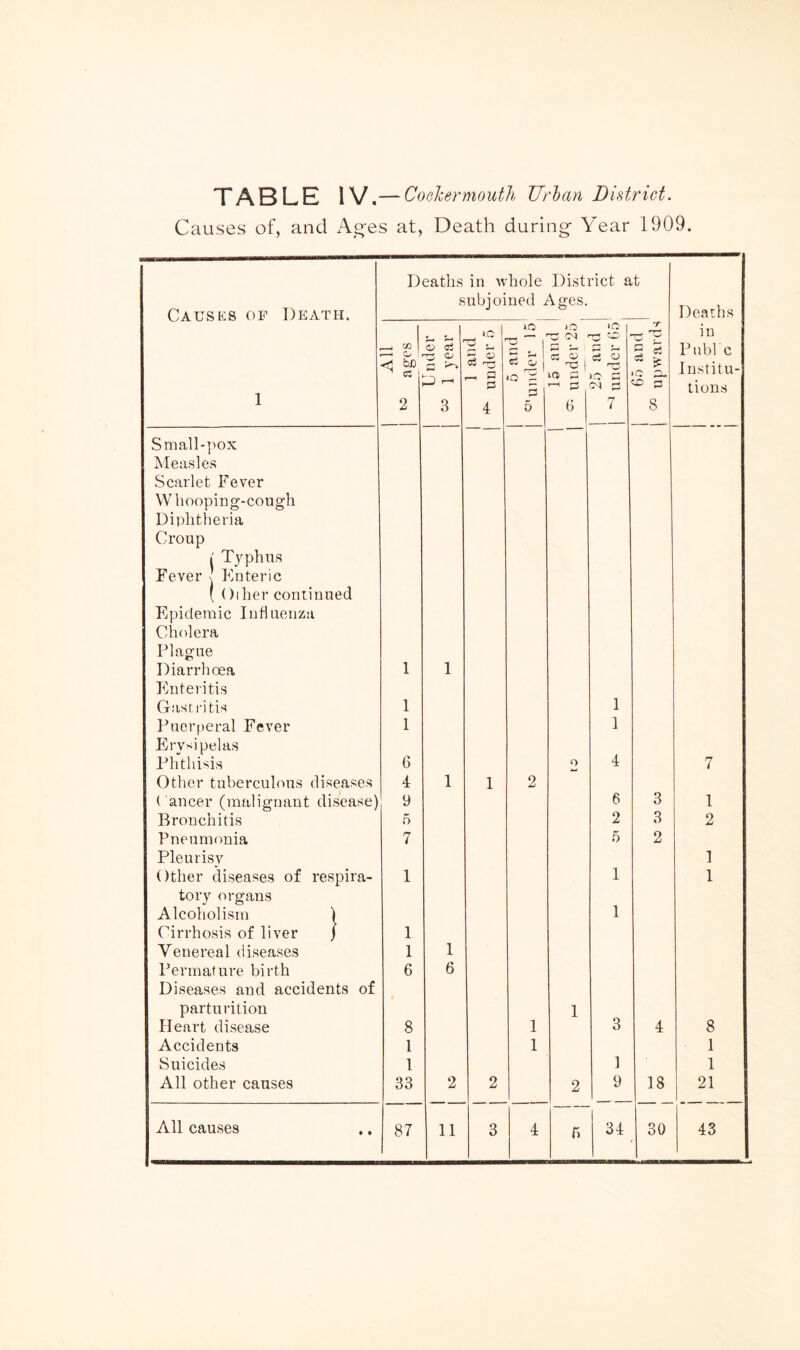 Causes of, and Ag-es at, Death during- Year 1909. Deaths in whole District at Causes of Death. subioined Ages. Deaths iO 1 o ■c »x 1-1 -c ^ in 1 All ages c; oi ■rs J- W •-c ^ a .5 am under H - C 0) ■TS ! la a P 25 an under ‘O to o Pnbl c Institu- tions 2 3 4 5 6 7 8 Sma11-])OX Measles Scarlet Fever W hoopla g-cough Diphtheria Croup i' Typhus Fever | Kuteric ( ()dier continued Flpidemic Influenza Cholera Plague Diarrhoea Flnteritis 1 1 Gasrritis 1 1 Puerperal Fever 1 1 Fh-ysipelas Phthisis 6 O 4 7 Other tuberculous diseases 4 1 1 2 ( ancer (malignant disease) 9 6 3 1 Bronchitis .o 2 3 2 Pneumonia Pleurisv 7 5 2 1 Other diseases of respira- 1 1 1 tory organs Alcoholism ) Cirrhosis of liver j 1 1 Venereal diseases 1 1 Per mature birth Diseases and accidents of 6 6 parturition Heart disease 8 1 1 3 4 8 Accidents 1 1 1 Suicides 1 ] 1 All other causes 33 2 2 2 9 18 21 All causes