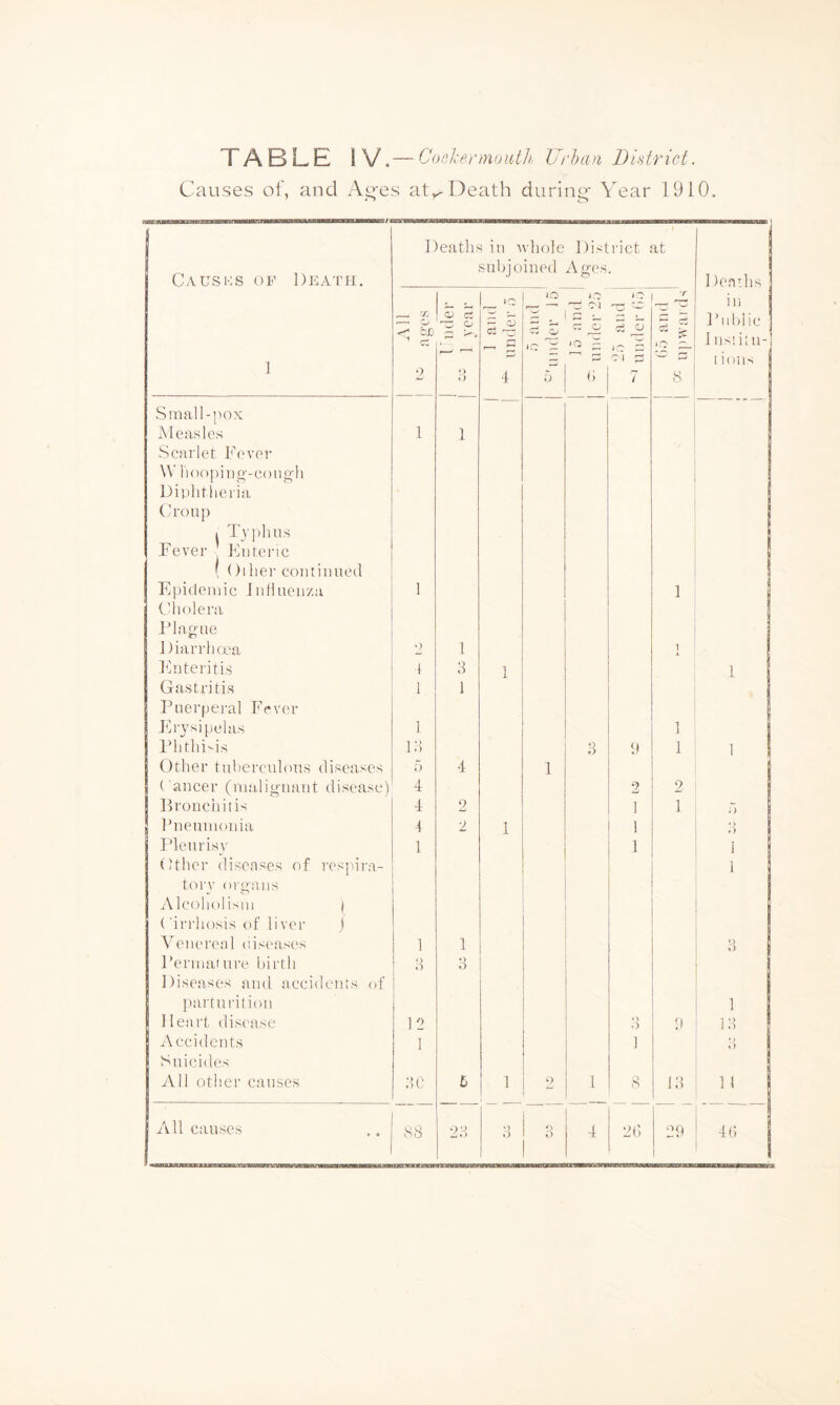 Causes of, and A_o-es at,.^ Death during- Year 1910. 1 Deaths in whole District at Causks of Death. subioined A ges 1 ienths O to r>i _ 12 — A in I y; bX) o S cj cd ^ c:: Qj TZ CJ ct ^ ]hd>iic 1 iis'.i; u- r_ a _ iCi — 1 0) r; i ions 2 • > 1) 4 o h 7 8 Smal]-]iox Measles Scarlet Fever rioopino’-congh Diphtheria Ch-oup . Typhus Fever loHeric ( ()i her coiitiiiued 1 1 Epicleiuic Jiifiueuza ('holera I’lague 1 1 Diarrha^a ‘) 1 ] IDitei'itis ■1 a 1 1 Gastritis Fnerperal Fever 1 1 Erysipelas 1 1 riithi-is i;i o O h 1 1 Other tuberculous diseases 5 4 1 j ('aucer (uialiguaut disease) 4 2 2 1 ]iroucliitis 4 2 1 1 r, 1 Ihieiuuouia 4 2 1 1 • ) *) 1 Pleurisy Other diseases of respira- toi'v oi'U'aus Alcolujlisni I 1 1 i 1 Cin-hosis of liver j Venereal (iiseases 1 1 D i> Periuafure birth Diseases and accidents of O o partu ritioii 1 Heart disease 12 O .) 9 Id Accidents 1 ] t) Suicides iVll other causes ;?c 6 1 2 1 s Id 11 All causes •) o n 0 4t) 1