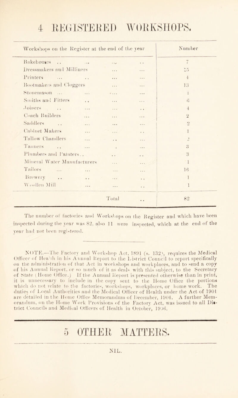 4 IJEGISTEKED WORKSHOPS. Worksliops on the Hegi>ter at the end of the year Number Hakehousos 7 Dressmakers and Milliners In Printers 4 Hootmakcis and ('loggers 13 Stonemason ... i Smiths and Eittei's i; doiners 4 Cuach P)uildcrs 2 Saddlers 2 Cabinet Makers ... ... 1 Tallow Chandlers ) 'ranners 3 Plumbers and Painters., 3 Mineial a,t('r Manufacturers 1 d'ailors 16 Hrewery 1 W iiolIcn iMill 1 Total 82 The nniiiber of factoiies and Worksliojis on rlie Register and wliicli have been inspected daring tlic year was 82. also 11 were inspected, which at the end of the year had not been regi>tered. NOTE.—Tlie Eactor\- and Woiksho)-) Act, 1891 (s. 132'', requires the Medical Officer of ll('abli in his Annual I’ieport to the IHstrict Council to report specifically on the administration of that Act in workshops and workplaces, and to send a copy of his Annual Report, or so ninch of it as deals with this subject, to the Secretary of State 1 Homo Office.) If tiie Annual Report is presented otherwise than in print, it is unneces.^ary to include in the copy sent to the Home Office the portions which do not relate to the factories, workshops, workplaces, or home work. The duties of l.ocal Authorities and the Medical Officer of Health under the Act of 1901 are detailed in the Home (Jtfice Memorandum of December, ]9()4. A further Mem- orandum, on the Hume Work Provisions of the Factory Act, was issued to all Dis- trict Councils and Medical Officers of Health in October, P.Ofi. t) OTHER MATTERS. NIL.