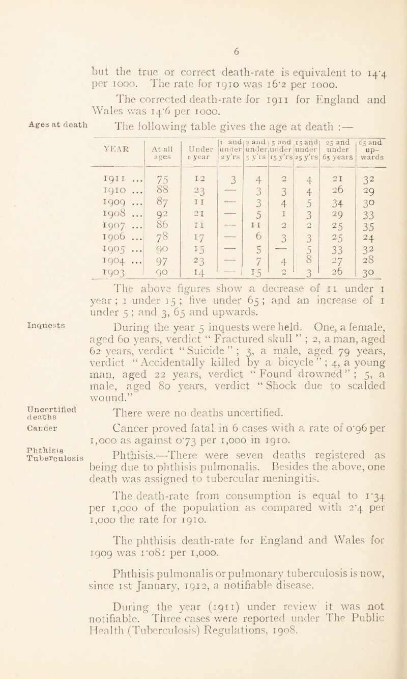 but the true or correct death-rate is equivalent to 147 per 1000. The rate for 1910 was 16'2 per 1000. The corrected death-rate for 1911 for England and Wales was 14*6 per 1000. Ages at death The following table gives the age at death :— YEAR At all ages U nder 1 year 1 and under 2 y’rs 2 and under 5 y’rs 5 and under 15 y’rs 15 and under 25 y’rs 25 and under 65 years 65 and up- wards I9II ... 75 12 3 4 n 4 21 32 I910 ... 88 23 — 3 3 4 26 29 I909 ... 87 I I — 3 4 5 34 30 1908 ... 92 21 — 5 1 3 29 33 1907 ... 86 I I — 11 2 0 25 35 1906 ... 78 w — 6 3 3 25 24 1905 ... 9° 15 — 5 — 5 33 32 1904 ... 97 23 — 7 4 8 27 28 19°3 90 W -—- 15 0 3 26 3° The above figures show a decrease of 11 under 1 year ; 1 under 15 ; five under 65 ; and an increase of 1 under 5 ; and 3, 65 and upwards. inquests During the year 5 inquests were held. One, a female, aged 60 years, verdict “ Fractured skull ” ; 2, a man, aged 62 years, verdict “Suicide”; 3, a male, aged 79 years, verdict “Accidentally killed by a bicycle 4, a young man, aged 22 years, verdict “Found drowned”; 5, a male, aged 80 years, verdict “ Shock due to scalded wound.” Uncertified. deaths Cancer Phthisis Tuberculosis There were no deaths uncertified. Cancer proved fatal in 6 cases with a rate of o'96per 1,000 as against 073 per 1,000 in 1910. Phthisis.—There were seven deaths registered as being due to phthisis pulmonalis. Besides the above, one death was assigned to tubercular meningitis. The death-rate from consumption is equal to 174 per 1,000 of the population as compared with 2*4 per 1,000 the rate for 1910. The phthisis death-rate for England and Wales for 1909 was i*o8i per 1,000. Phthisis pulmonalis or pulmonary tuberculosis is now, since 1st January, 1912, a notifiable disease. During the year (1911) under review it was not notifiable. Three cases were reported under The Public Health (Tuberculosis) Regulations, 1908.