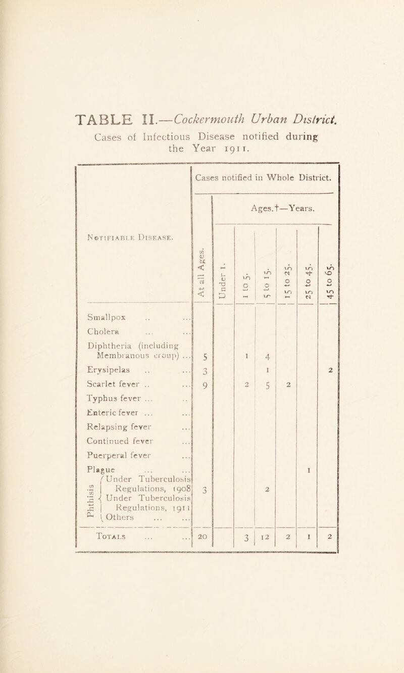 Cases of Infectious Disease notified during the Year 1911. Cases notified in Whole District. Ages.t—Years. Notifiable Disease. c/3 < VO CO VD | u . ID e* vO j V cn 0 0 0 X? 0 0 a-J I < ; ---1 VD EO »—» ID) VO Smallpox Cholera Diphtheria (including Membranous croup) ... 5 1 4 Erysipelas 0 0 1 2 Scarlet fever .. Typhus fever ... Enteric fever ... Relapsing fever Continued fever Puerperal fever Plague 9 2 5 2 I (Under Tuberculosis •T~ j Regulations, 1908 £ ( Under Tuberculosis P j Regulations, 191 1 jj ^ (Others 0 2 Totals 20 2 I