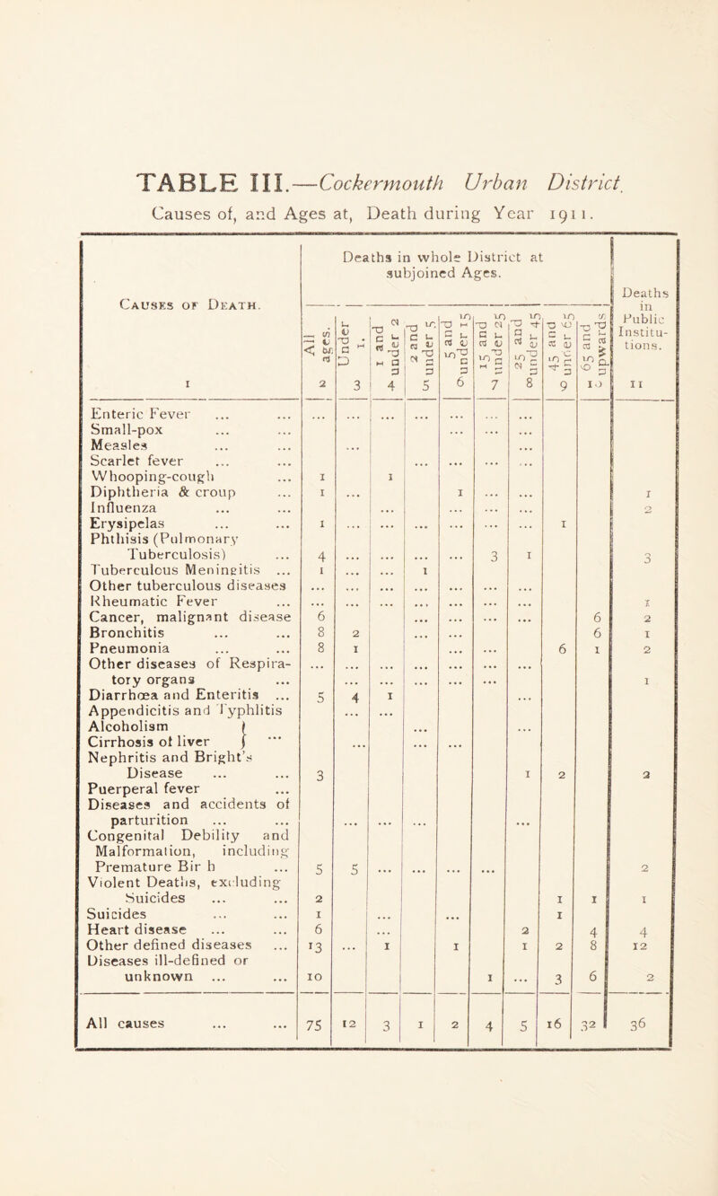 Causes of, and Ages at, Death during Year 1911. Causes of Death. 1 Deaths in whole District at subjoined Ages. H 1 Deaths in | Public | Institu- tions. 11 —1 ui v < tu : rJ 2 Under J <-*-> It 1 1 and under 2 -a u~- C u « Ji 3 5 O M G i_ rt v G 3 6 CO O 0 G U v 3 'o (3 rH 3 7 10 G L. « <D N 3 8 TO *0 bfj cc 53 to S *-3 9 m 65 and 0 upwards Enteric Fever Small-pox . . . . . . . • • Measles . , , ! ... Scarlet fever ... • • • • . . * . . Whooping-cough 1 1 Diphtheria & croup 1 . . • 1 . . . . . . Influenza . • . . . . . . . * « • I 2 Erysipelas 1 . . • ... . • e . . • ... . . . 1 Phthisis (Pulmonary Tuberculosis) 4 ... . • • ... ... 3 1 3 Tuberculous Meningitis ... 1 ... ... 1 Other tuberculous diseases ... , , f ... ... ... ... ... Rheumatic Fever ■«• ... ... ... ... ... ... 1 Cancer, malignant disease 6 ... ... . • • ... 6 2 Bronchitis 8 2 ... ... 6 1 Pneumonia 8 1 ... . .. 6 1 2 Other diseases of Respira- . . . . . • . • . ... ... . • • ... tory organs . . • ... ... ... ... 1 Diarrhoea and Enteritis ... 5 4 1 ... Appendicitis and Typhlitis . • • Alcoholism j ... ... Cirrhosis of liver j ... ... Nephritis and Bright’s Disease 3 1 2 2 Puerperal fever Diseases and accidents of parturition ... . • • . • . • • • Congenital Debility and Malformation, including Premature Bir h 5 5 ... ... ... 2 Violent Deaths, excluding .Suicides 2 1 1 1 Suicides 1 ... ... 1 Heart disease 6 ... 2 4 4 Other defined diseases x3 , • • 1 1 1 2 8 12 Diseases ill-defined or unknown 10 1 ... 3 6 2 All causes