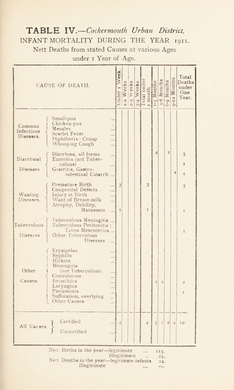 INFANT MORTALITY DURING THE YEAR 1911. Nett Deaths from stated Causes at various Ages under 1 Year of Age. CAUSE OF DEATH. 1 Under 1 Week, | 1-2 Weeks t/) M & <D CO 1 (N C/) <D V £ 1 CO Total under 1 month i-3 Months 3-6 Months 6-9 Months w x: *-> a 0 S ci M 1 Total Deaths under One Year. f Common j Infectious { Diseases. | l L Small-pox Chicken-pox Measles Scarlet Fever Diphtheria : Croup Whooping Cough Diarrhceal i Diseases - Diarrhoea, all forms Enteritis (not Tuber- culous) Gastritis, Gastro- intestinal Catarrh ... 2 1 I 3 1 1 Wasting Diseases. Premature Birth Congenital Defects Injury at Birth Want of Breast-milk Atrophy, Debility, Marasmus ... 3 1 3 1 3 1 f 1 uberculous | < Diseases | l Tuberculous Meningitis ... Tuberculous Peritonitis : Tabes Mesenterica ... Other Tuberculous Diseases 1 Other Causes. r Erysipelas Syphilis Rickets Meningitis (not Tuberculous) Convulsions bronchitis Laryngitis Pneumonia Suffocation, overlying Other Causes 1 1 2 i All Causes 1 Certified X Uncertified i 4 4 3 i 2 I 12 I Nett Births in the year—legitimate ... 113. illegitimate .. 25. Nett Deaths in the year—legitimate infants 12. illegitimate ... —.