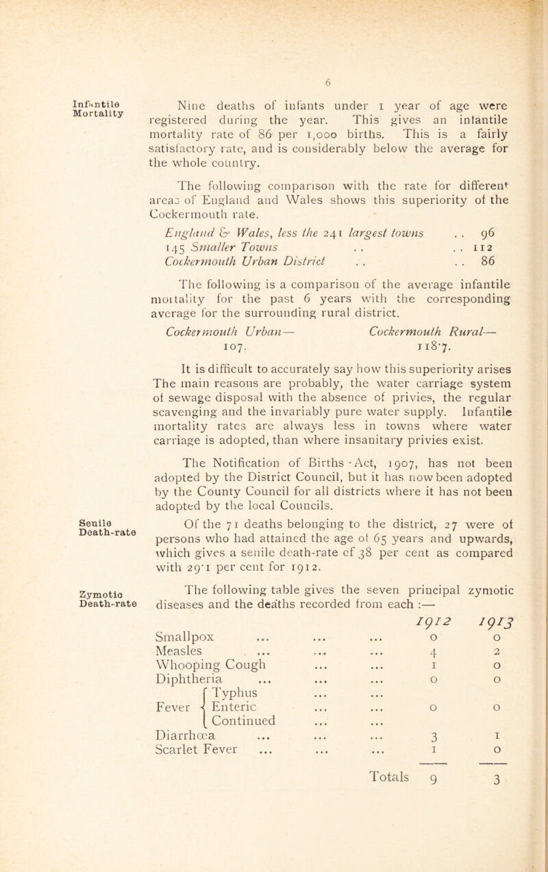 Infuntile Mortality Senile Death-rate Zymotio Death-rate Nine deaths of infants under i year of age were registered during the year. This gives an intantile mortality rate of 86 per i,ooo births. This is a fairly satisfactory rate, and is considerably below the average for the whole country. The following comparison with the rate for different areas of England and Wales shows this superiority of the Cockermouth rate. Erighuui & Wa/es, less the 241 largest towns . . 96 145 Sinaller Towns . . . , 112 Cockermouth Urban District . . . . 86 The following is a comparison of the average infantile moitality for the past 6 years with the corresponding average for the surrounding rural district. Cockermouth Urban— Cockermouth Rural— 107. 118*7. It is difficult to accurately say how this superiority arises The main reasons are probably, the water carriage system of sewage disposal with the absence of privies, the regular scavenging and the invariably pure water supply. Infantile mortality rates are always less in towns where water carriage is adopted, than where insanitary privies exist. The Notification of Elirths - Act, 1907, has not been adopted by the District Council, but it has now been adopted by the County Council for all districts where it has not been adopted by the local Councils. Of the 71 deaths belonging to the district, 27 were of persons who had attained the age of 65 years and upwards, which gives a senile death-rate of 38 per cent as compared with 29*1 per cent for 1912. The following table gives the seven principal zymotic diseases and the deaths recorded from each ;— Smallpox Measles . ... Whooping Cough Diphtheria f Typhus Fever < Enteric Continued v. Diarrhoea Scarlet Fever igi2 0 4 1 o 0 3 1 o 2 O o 0 1 o Totals