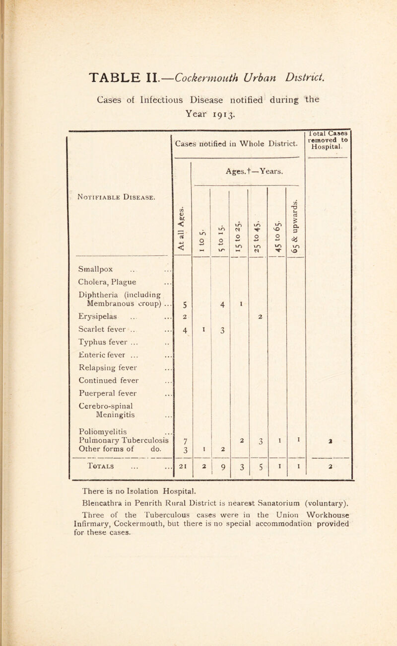 Cases of Infectious Disease notified during the Year 1913. Cases notified in Whole District. 1 otal Cases removed to Hospital. Ages.t—Years. Notifiable Disease. 1 m 0 bx < 15 4-> < I to 5. 1-0 0 10 10 M 0 10 10 0 10 10 0 10 ■Si u a 3 M3 Smallpox Cholera, Plague Diphtheria (including Membranous croup) ... 5 4 I Erysipelas 2 2 Scarlet fever .. 4 I 3 Typhus fever ... Enteric fever ... Relapsing fever Continued fever Puerperal fever Cerebro-spinal Meningitis Poliomyelitis Pulmonary Tuberculosis Other forms of do. 7 3 I 2 2 3 I I 3 Totals 21 2 9 1 3 5 I I 2 There is no Isolation Hospital. Blencathra in Penrith Rural District is nearest Sanatorium (voluntary). Three of the Tuberculous cases were in the Union Workhouse Infirmary, Cockermouth, but there is no special accommodation provided for these cases.
