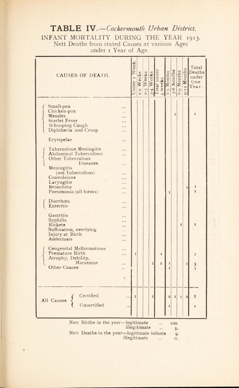 INFANT MORTALITY DURING THE YEAR 1913. Nett Deaths from stated Causes at various Ages under i Year of Age, CAUSES OF DEATH, 1 Under i Week. | cc 0 V ci M tf) V s ro 0 w € 0 1 CD Total under 4 weeks Cfi x; 4-> C3 0 s ro 1 3-6 Months 1 6-9 Months 1 1 9-12 Months j Total Deaths under One Year. f Small-pox 1 Chicken-pox J Measles 1 Scarlet Fever Whooping Cough t Diphtheria and Croup ... I I Erysipelas [ Tuberculous Meningitis J Abdominal Tuberculosis ] Other Tuberculous t Diseases Meningitis (not Tuberculous) Convulsions Laryngitis Bronchitis Pneumonia (all forms) I I I I f Diarrhoea Enteritis Gastritis Syphilis Rickets Suffocation, overlying Injury at Birth Atelectasis I I Congenital Malformations J Premature Birth 1 Atrophy, Debility, Marasmus Other Causes ... I I I I I I 1 I 3 I r Certified All Causes < ( Uncertified ... I I 2 I I 1 2 8 I Nett Births in the year—legitimate ... loo. illegitimate .. 5. Nett Deaths in the year—legitimate infants 9. illegitimate ... o.