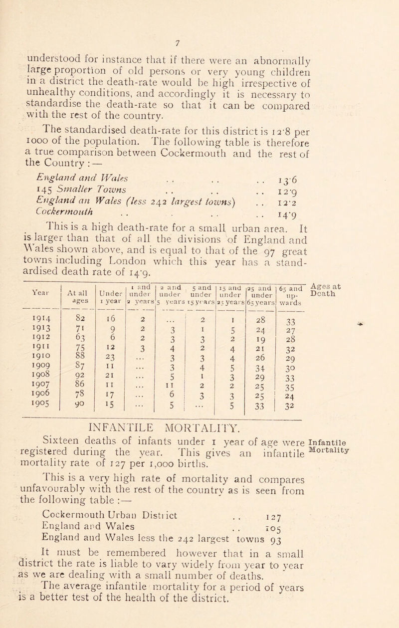 understood for instance that if there were an abnormally large proportion of old persons or very young children in a district the death-rate would be high irrespective of unhealthy conditions, and accordingly it is necessary to standardise the death-rate so that it can be compared with the rest of the country. The standardised death-rate for this district is ici'S per looo of the population. The following table is therefore a true comparison between Cockermouth and the rest of the Country : — England and Wales 145 Smaller Toivns England an Wales (less 242 largest towns') Cockermouth I his is a high death-rate for a small urban area. It is larger than that of all the divisions of England and \\ ales shown above, and is equal to that of the 97 great towns including London which this year has a stand- ardised death rate of 14-9. 13- 6 12-9 12-2 14- 9 Year At ail Under i and under ages I year a years 1914 82 16 2 ^913 71 9 2 1912 63 6 2 1911 75 12 3 1910 88 23 • • « 1909 §7 11 1908 92 21 1907 86 I I 1906 78 17 1905 j 90 15 and nder years 5 and under r5 years 15 and under 25 years 25 and under 65 3rears 65 and up. wards . . . 2 I 28 33 3 1 XL J 24 27 3 2 19 28 4 2 4 21 32 3 3 4 26 29 3 4 5 34 30 5 I 3 29 33 11 2 2 25 35 6 d) 3 25 24 5 ... 5 33 32 Ages at Death INFANTILE M O R' L A L L F Y. _ Sixteen deaths of infants under i year of age were infantile registered during the year. This gives an infantile mortality rate of 127 per 1,000 births. This is a very high rate of mortality and compares unfavourably with the rest of the country as is seen from the following table :— Cockermouth Urban Distiict .. 127 England and Wales . . 105 England and Wales less the 242 largest towns 93 h must be remembered however tliat in a small district the rate is liable to vary widely from year to year as we are dealing with a small number of deaths. The average infantile mortality for a period of years is a better test of the health of the district.