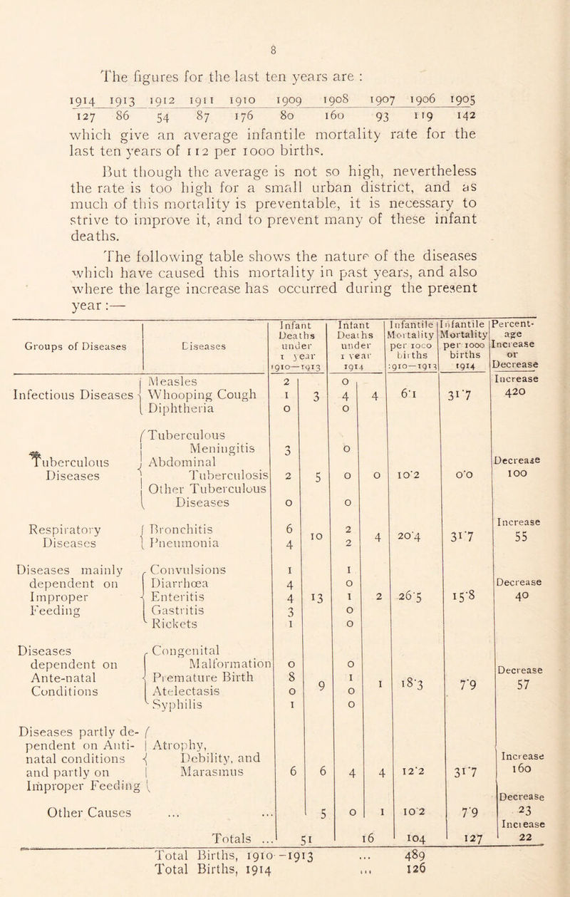 The figures for the last ten years are : 1914 1913 1912 1911 1910 1909 1908 1907 1906 1905 127 86 54 87 176 80 160 93 119 142 which give an average infantile mortality rate for the last ten years of 112 per 1000 births. But though the average is not so high, nevertheless the rate is too high for a small urban district, and as much of this mortality is preventable, it is necessary to strive to improve it, and to prevent many of these infant deaths. The following table shows the nature of the diseases which have caused this mortality in past years, and also where the large increase has occurred during the present year I nfant Infant [nfantile ] nfantile Deaths Deaths f lortality f klortality Groups of Diseases Diseases unuer under perloco per 1000 I I year bit ths births 910 igi-t 910 —igty 1914 Measles 2 0 Infectious Diseases Whooping Cough I 3 4 4 6'i 317 Diphtheria 0 0 1 ''Tuberculous 1 tuberculous J Diseases | Meningitis Abdominal 0 0 Tuberculosis 2 5 0 0 IO’2 O'O 1 Other Tuberculous Diseases 0 0 Respiratory Diseases Bi'onchitis Pneumonia 6 4 10 2 2 4 20'4 317 Diseases mainly . Convulsions I I dependent on Diarrhoea 4 0 15-8 Improper Enteritis 4 13 1 2 26-5 Feeding Gastritis 3 0 ^ Rickets I 0 Diseases . Congenital dependent on Malformation 0 0 Ante-natal ] Premature Birth 8 I i8'3 7'9 Conditions Atelectasis 0 9 0 ^ Syphilis I 0 Diseases partly de- pendent on Anti- 1 Atrophy, natal conditions <( Debility, and and partly on i Marasmus 6 6 4 4 I2'2 317 Improper Feeding V Other Causes ... 5 0 1 10 2 7‘9 Totals .. 51 16 104 127 Total Births, 1910 -1913 Total Births, 1914 489 126 Percent- age Increase or Decrease Increase 420 Decrease 100 Increase 55 Decrease 40 Decrease 57 Increase 160 Decrease 23 Inciease 22 I I I