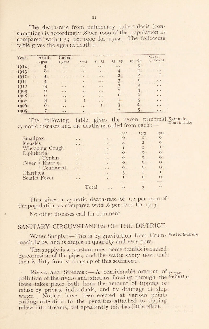 The death-rate from pulmonary tuberculosis (con- sumption) is accordingly .8 per looo of the population as compared with 1.59 per 1000 for 1912. The following table gives the ages at death :— Year 1914. At all ages 4 Under I 3 ear 1—5 5—IS 15—25 25—65 3 0 vel- ds yea r 1 1913. 8 . . . 4 4 I 1912 4 . . . 2 2 1911 4 . . . 3 I 1910 13 3 9 1909 6 • . • 2 4 1908 6 0 6 1907 8 I I ... I 5 ... 1906 6 . . . I 3 2 1905 7 ... 2 5 The following table gives the seven principal zymotic diseases and the deaths recorded from each Smallpox Measles Whooping Cough Diphtheria f Typhus fever \ Enteric V Continued Diarrhoea Scarlet Fever Q12 1913 1914 0 0 0 4 2 0 I 0 5 0 0 0 0 0 0 0 0 0 0 0 0 3 I I i 0 0 Total ... 9 3 ^ This gives a zymotic death-rate of 1.2 per 1000 of the population as compared with .6 per 1000 for 1913. No other diseases call for comment. SANITARY CIRCUMSTANCES OF THE DISTRICT. Water Supply This is by gravitation from Crum- Water Supply mock Lake, and is ample in quantity and very pure. The supply is a constant one. Some trouble is caused by corrosion of the pipes, and the water every now and then is dirty from, stirring up of this sediment. Rivers and Streams :—A considerable amount of pollution of the rivers and streams flowing through the Pollution town takes place both from the amount of tipping of refuse by private individuals, and by drainage of slop water. Notices have been erected at various points calling attention to the penalties attached to tipping refuse into streams, but apparently this has little effect.