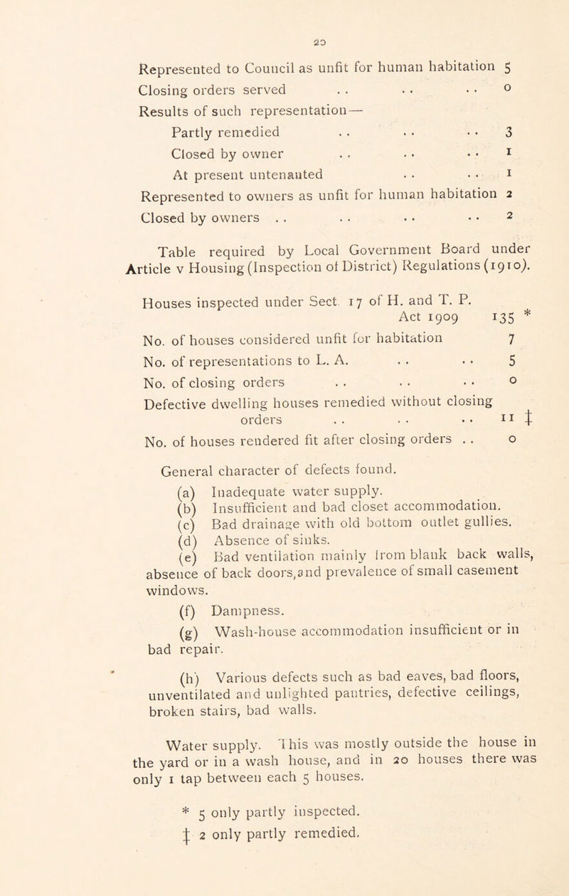 Represented to Council as unfit for human habitation 5 Closing orders served . . . . • • o Results of such representation — Partly remedied . . . . • • 3 Closed by owner . , • • • • ^ At present untenanted . • • • i Represented to owners as unfit for human habitation 2 Closed by owners . . . . . . . . 2 Table required by Local Government Board under Article v Housing (Inspection of District) Regulations (1910). Houses inspected under Sect. 17 of H. and T. P. Act 1909 135 * No. of houses considered unfit for habitation 7 No. of representations to L. A. . . . . 5 No. of closing orders . . . . • • o Defective dwelling houses remedied without closing orders . . . • • • ^ ^ t No. of houses rendered fit after closing orders . . o General character of defects found. (a) Inadequate water supply. (b) Insufficient and bad closet accommodation. (c) Bad drainage with old bottom outlet gullies. (d) Absence of sinks. (e) Bad ventilation mainly from blank back walls, absence of back doors,and prevalence of small casement windows. (f) Dampness. (g) Wash-house accommodation insufficient or in bad repair. (h) Various defects such as bad eaves, bad floors, unventilated and unlighted pantries, defective ceilings, broken stairs, bad walls. Water supply. 1 his was mostly outside the house in the yard or in a wash house, and in 20 houses there was only I tap between each 5 houses. * 5 otily partly inspected. I 2 only partly remedied.