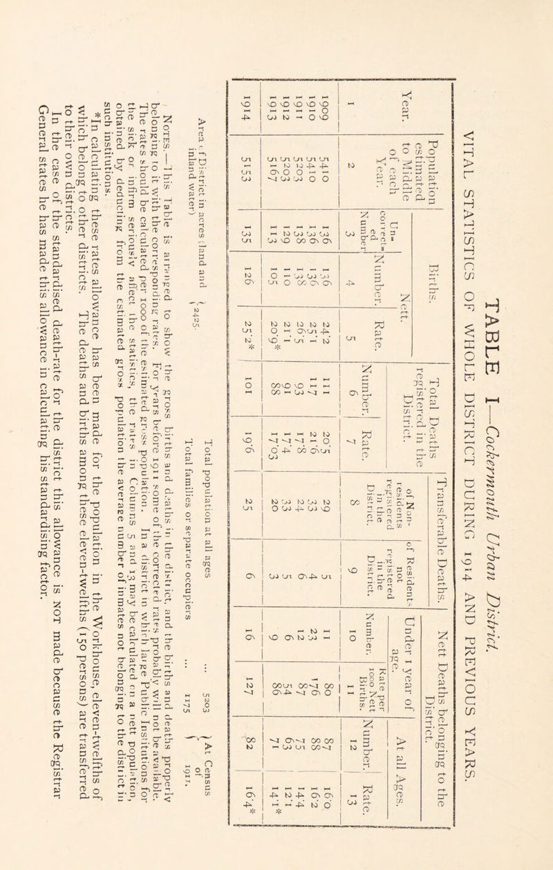 O H-l a> 3 Ct) ^ nr £La) * w a> <T’ Cfl nr h-t-j tr tr Eu Q C/3 3 ^ s-g- nr Q-f on* 5^* £L a < ^ ^ CD 3 fo S' ^ I CD ^ ^ CD r+- <»< o < 3 ^ ^ 2. crE^ O CD O ^ S £ P 3 EO 5 * r-h “—* ^ O crq 2. O r+ O 3;, 3^ nr CD CD c/i CD CL -! 2 O ~ ^ U X n X CD ZJ £» 3 5’ -. ° D.^ £0-0 3.^ i C- 5' X o tb • O- -1 ^ 3 o o O —i c/3 EO CD Lfl 2- JO '/2 1:3 , ^ H EO 3- !0 ^ Ed CL 3 E3 3 3 -C/3 C/3 -• (/} r-^ 3 cr c/3 O 5’ ^ Cjq 3 t-t-^ 5 si^ ri n ^ o 3 7Q 3- 3 hJ T-) 3 o C/) JX CD ^ 3 C/3 O H 3 3 CL 3 O CD O 3 C C/3 CD f-K cr CD >d CD 3' (—h -1 sa 3. cT ^ i 3 ^ I <—+• ♦ CD ^ 3- a> ijT. O ^ ^ O 2 c M Cfl o C) 3 - C/3 CD 3 <! 3 d I 3 < 3 CD C/3 3; 2 nr ^ in CT) /^ aS. 3 7? 3^ O T/ 3 £ ET 2. ^ -I o o 3^2 3 -• M O' 3 C/3 c« K ', rr. -~ i 3 O —’ O — JT- CI — ^ . W CL cr nc' H Ed ETW S S cT o c o ,ji “ ° 3 rf i-J (Do; CL Cfl O O CD O^ D CD 5 in (D g 3 CD U3 a. CTQ “1 ? O cc- w o - O /' o . 2:S. D O CD ■ CD T. P 3^ 3 CD P LJ n •-! a S3 'g S- o' 3 ■2 0 0- P 3 3- ^ 3 75 — CD 3 crq S - £ J3 O-i in CD r F. 0 C7 0 ^ p ►-+- = '3 sr — 3 0 - 0 a 3 C) < a -1 3 TO D O c O 3 3 w 3 Cn 3 D3 O' o g o 3' 3 3 £cr CD D 3 . a o ’-’-j 1—I O jr fl) CD ;-^ O 33 O Cfi n 3' CD 7 3'2 =  o n' n> 3’’ c/3 rr ro w. o :r.  c n* 3 !r. < 'nJ g g-o c/1 X ^ -.02 g .^ < > a p o s p- /-f ^ n. < pO rr r-r ^. ^ 3 -5 -- y n 0) (fi n 0- p 3- S. ^ '- n =r X O ■ 5 o - o o- • -I .D 2 o ^ ;:^ CT D o' n' K» 4i- to La M ^ VO P — 3 - Cl ■ 'n * • O CL X ^ O «= o o ? o o o o-^ ^ c —' o ^ cr S' 3 o- O o S,o Sg. ^ 2 : 'L rD — O jr  D -a Cl ^ o f—f £- 3 o a? p n O n 0 c H. 2* 01 H o O T3 n ET o' n p r*- P P Cfq O c/) 0 La UJ > r-t O O CD M —. 3 ^ 01 C 01 1—( 4L O '-O ^ vO - - - - O C/J K) - o vO l-c'' CD 3 Ln Ln OJ CT CD ^ o (/3 o Ln Ln Ln xn !_n I— 10 10 4L 4i. On O O — - ^ OJ 00 O O CO O — CD o 3 p JO r-l' (— — D) CD p. P CD O 00 Ln — CO 00 00 E.*0 LO VO 03 (On 0\ O O Lhi C y a ^ crCL o n> r-r u G 3 to On to Li-i to’ ;i< O u-i LO OJ '->1 o: ON CON to -iL cr CD to CO to to to 1 ^ O — On'-j. -P 1 p vo’ - 'jni‘ - to I ^ — ;^< V v2 c/1 vO_ ON to OT ON CON (X) to (ON -El' (—t r—i XvO vO — — X — CjO ^ — 4 'w' 2 ' . ‘ Total Dea egistercd ii District — — — to to Fi ^'-4^—0 p • ►—' r-t- 0 -P (X ONdn e—t- r-t- nr C»J G nr ^ (D to 'jO O OJ to CjJ to O ^ v/£) GO 5, w': 'T 7Q ^ ‘ • 21. c/> ' a CL •£5 § o CD ni r-r X Dr (7 ' CoO '-n (ON-fL 01 I VO s = S' 3 n O 3 C J. P CD c-f ^ CD <-7 IP Cl 0* Ui Cl C H EO in S o P cT o CD P r-t- nr O'} d VO - to (ON to oj (DOLn (OO'-O CX) I — con-p -<1 on o' — O ''N S8 - ^ U) a c: o. CD o CD P -i ^ ON^ (X 00 — C.»J (,i-i (X^ to -P to (ON (ON -■ -p to d ! 00 >l< 3 3 Q- CD p CD > P t—I > CfQ CD in 'Z CD (~f- r-t O CD P (~h cB’ cr £ <L n' S — 3 Cfq »—> • tn Cfq r-h o r~h nr CD < H > r in H > CO H n C/i O o r r c h—4 in s o H C c po ►—t o > 2: O TJ Z FI < o c in Fj > in H > Dd r m p CD ?> S. Si >s,;» b Co ?N*
