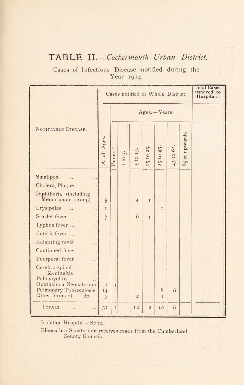 Cases of Infectious Disease notified during the Year 1914. II 1 HUB II II 1 J otal Cases Cases notified in Whole District. removed to Hospital. Ages.- —Years. Notifiablk Disease. 73 <v bJC < U vn to to 0. . M VO 3 V -a 0 0 0 0 0 4-) to to to P 1—4 VO Smallpox Cholera, Plague Diphtheria (including Membranous croup) ... 5 4 1 Erysipelas I I Scarlet fever .. Typhus fever ... Enteric fever ... Relapsing fever Continued fever Puerperal fever Cerebro-spinal 7 6 I Meningitis Poliom3'elitis Ophthalmia Neonatorum 1 1 Pulmonary Tuberculosis 14 8 6 Other forms of do. 3 2 [ 1 d'OTALS 31 1 12 2 10 6 Isolation Hospital — None. Blencathra Sanatorium receives cases from the Cumberland County Council.