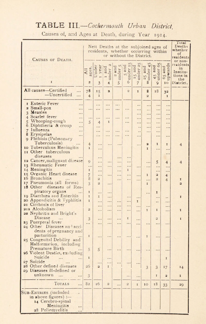 Causes of, and Ages at Death, during Year 1914. Causes of Death. All causes—Certified —Uncertified Enteric Fever Small-pox Measles Scarlet fever Whooping-cough Diphtheria & croup Influenza Erysipelas Phthisis (Pulmonary Tuberculosis) Tuberculous Meningitis Other tuberculous diseases Cancer,malignant disease Rheumatic Fever 14 Meningitis 15 Organic Heart disease Bronchitis Pneumonia (all forms) Otlier diseases of Res- piratory organs Diarrhoea and Enteritis 20 Appendicitis & i'yphlitis 21 Cirrhosis ot liver 2ia Alcoholism 22 Nephritis and Bright’s Disease Puerperal fever Other Diseases an 1 acci- dents of pregnancy and parturition Congenital Debilily and Malformation, including Premature Birth q6 Violent Deaths, excluding Suicide Suicide Other defined diseases Diseases ill-defined or unknown 1 2 3 4 5 6 7 8 10 I [ 12 13 16 17 18 19 23 24 25 27 28 29 Nett Deaths at the subjoined ages of residents, whether occurring within or without the District. Totals Sub-Entries (included in above figures) :— 14 Cerebro-spinal M eningitis 28 Poliomyelitis —< ^ OJ 2 78 4 Under j I year 1 I and under 2 2 and under 5 LO -a H C u 6 15 and 1 under 25 j 25 and “under 45 45 and j under 65 „ 65 and upwards or non- residents in Institu- tions in the District. 15 1 2 2 I 8 2 18 32 I 5 4 I . • } • • • ;;; ... ... ... ... ... ... 4 • • • • • . . . • ... 3 I I 4 I ... I ... ... 9 • • » ... ... ... 5 4 4 I « • • I ... • • • 7 ... ... ... • • • I 2 4 8 2 ... . » . • • • 2 4 I 3 2 ... I 2 I ... ... I I I ... ... • • • • •. . • I I ... ... ... ... I • • ... ... ... ... ... « « • . . • • • » 2 ... ... ... ... ... I 1 ... I 3 • • . ... ... [ • • • 2 t • • » • • * ... ... «• • ... • • • • •. • . . I ... ... ... ... ... I ... ... 5 5 ... ... ... ... ... ... ... I ... I ... ... ... ... • • • 26 2 I 3 3 17 >4 0 0 ... ... I 3 I 82 16 2 ... 2 I 10 18 33 29 Total Deaths whether of residents