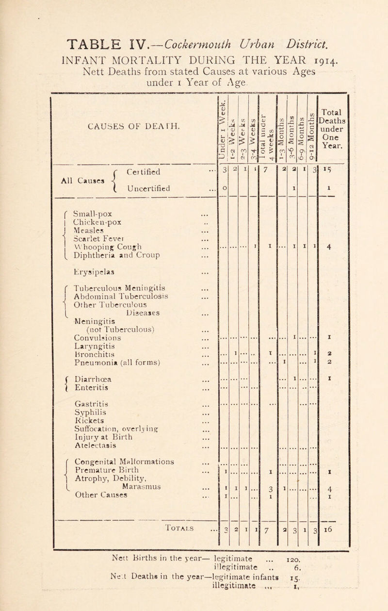 INFANT MORTALITY DURING THE YEAR 1914. Nett Deaths from stated Causes at various Ages under i Year of Age, CAUSES OF UEAIH. All Causes r CcT ( Un Certified certified f Small-pox I Chicken-pox J Measles 1 Scarlet Fever W hoopinj^ Coujh [ Diphtheria and Croup Erysipelas f Tuberculous Meningitis Abdominal Fuberculosis Other Tuberculous t Diseases Meningitis (not Tuberculous) Convulsions Laryngitis bronchitis Pneumonia (all forms) { Diarrhoea Enteritis Gastritis Syphilis Rickets Sufibcation, overtving Injury at Birth Atelectasis ( Congenital Malformations J Premature Birth i Atroph3r, Debility, Marasmus Other Causes Totals ly* (U V tf] c c/} Total H J4 0 in V V a Z c/2 CO CT) JZ w G C Q Deaths under u 0 1) V — V cs jU 0 s c s 0 2 (N One Year. 00 b ^ CO On M CO CO On o * 3 2 2 4 I 16 Nett Births in the year— legitimate ... 120. illegitimate .. 6. Ne t Deaths in the year—legitimate infants 15. illegitimate i,
