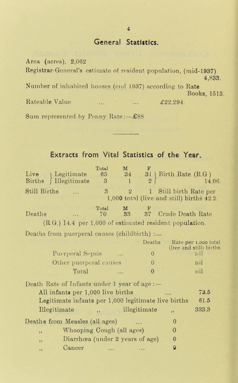 General Statistics. Area (acres), 2,062 flegistrar-General’s estimate of resident population, (mid-1937) 4,833. Number of inhabited liotises (end 1937) according to Rate Books, 1513. Rateable Value ... ... ^£22.294. Sum represented by Penny Rate:—£88 Extracts from Vital Statistics of the Year. Total M F Live 1 Legitimate 65 34 31 ) Birth Rate (R.G) Births ) Illegitimate 3 1 2 1 14.06 Still Births 3 2 1 Still birth Rate per 1,000 tot.nl (1 ive and still) births 42.2. Total M F Deaths • • • 70 33 37 Crude Death Rate (R.G.) 14.4 per 1,000 of estimated resident population. Deaths from puerperal causes (childbirth) :— Deaths Rate per i.ooo total (live and stilh births Puerperal S'-psis ... 0 nil Other puerperal causes 0 nil Total ... 0 nil Death Rate of Infants under 1 year of age : — All infants per 1,000 live births ... 73.5 Legitimate infants per 1,000 legitimate live births 61.5 Illegitimate ,, illegitimate ,, 333.3 Deaths from Measles (all ages) ... 0 ,, Whooping Cough (all ages) 0 ,, Diarrhoea (under 2 years of age) 0 ,, Cancer ... ... 9