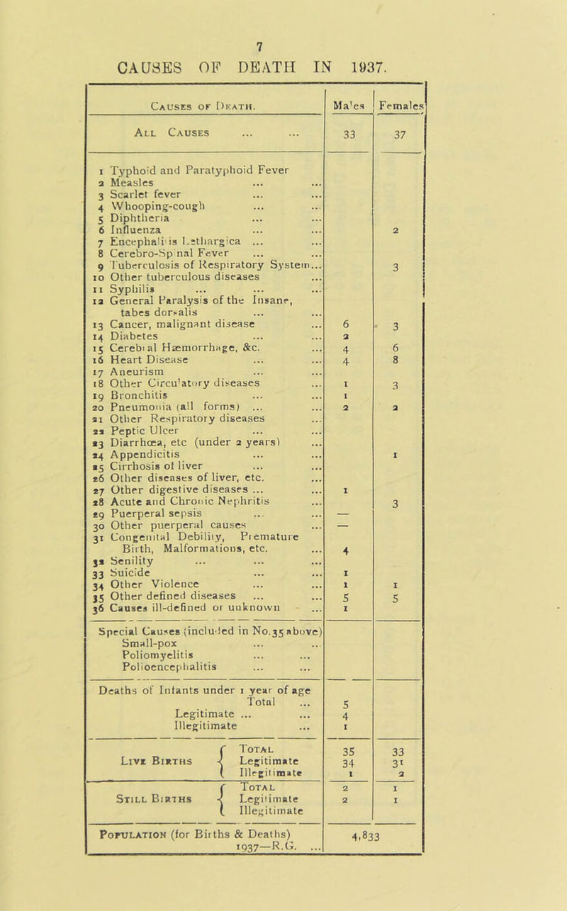 CAUSES OF DEATH IN 1»37. Causes of Dkatu. Ma'es Females All Causes 33 37 I Typhoid and Paratyphoid Fever a Measles 3 Scarlet fever 4 Whooping-cough 5 Diphtheria 6 Influenza 2 7 Encephali'is I.sthargica ... 8 Cerebro-Sp nal Fever 9 Tuberculosis of Respiratory System... 3 10 Other tuberculous diseases II Syphilis 13 General Paralysis of the Insane, tabes dorfalis 13 Cancer, malignant disease 6 - 3 14 Diabetes 2 15 Cerebial Haemorrhage, &c. 4 6 16 Heart Disease 4 8 17 Aneurism 18 Other Circu'atory diseases 1 3 19 Bronchitis 1 20 Pneumonia (all forms) 2 2 21 Other Respiratory diseases as Peptic Ulcer «3 Diarrhoea, etc (under 2 years) 24 Appendicitis 1 *5 Cirrhosis ot liver 26 Other diseases of liver, etc. 27 Other digestive diseases ... 1 28 Acute and Chronic Nephritis 3 29 Puerperal sepsis — 30 Other puerperal causes — 31 Congenital Debility, Premature Birth, Malformations, etc. 4 31 Senility 33 Suicide I 34 Other Violence 1 I j5 Other defined diseases 5 5 36 Causes ill-defined 01 unknown I Special Causes (included in No.35 above) Small-pox Poliomyelitis Polioencephalitis Deaths of Infants under i year of age Total S Legitimate ... 4 Illegitimate I C Total 35 33 Live Births < Legitimate 34 3t ( Illegitimate 1 2 f Total 2 I Still Births -c Legitimate 2 I ( Illegitimate PoRTJLATiON (for Bilths & Deaths) 4.833 1937——