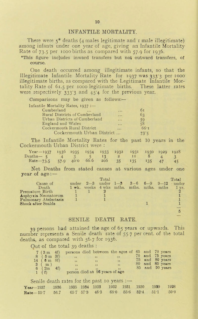 INFANTILE MORTALITY. There were 5* deaths (4 males legitimate and i male illegitimate) among infants under one year of age, giving an Infantile Mortality Rate of 73.5 per looo births as compared with 57.9 for 1936. •This figure includes inward transfers but not outward transfers, of cooirse. One death occurred among illegitimate infants, so that the Illegitimate Infantile Mortality Rate for 1937 was 333’3 per 1000 illegitimate births, as compared with the Legitimate Infantile Mor- tality Rate of 61.5 per 1000 legitimate births. These latter rates were respectively 333’3 and 45’4 for the previous year. Comparisons may be given as follows;— Infantile Mortality Rates, 1937 :— Cumberland ... ... 6r Rural Districts of Cumberland ... 63 Urban Districts of Cumberland ... 59 England and Wales ... 58 Cockermouth Rural District ... 661 Cockermouth Urban District ... 73'5 The Infantile Mortality Rates for the past 10 years in the Cockermouth Urban District were : Year—1937 1936 >935 >934 >933 1932 1931 1930 1929 1928 Deaths— 5 4 3 5 >3 2 11 8 4 3 Rate-73,5 57.9 40 0 66.6 206 35 >35 >35 47 45 Net Deaths from stated causes at various ages under one year of age:— Total Total Cause of under 2—3 under 1—8 3-6 6-9 9—12 under Death 1 wk. weeks 4 wks mths. mths. mths. mths 1 yr. Premature Birth 1 1 2 2 Asphyxia Neonatorum 1 1 1 Pulmonary Atelectasis 1 1 1 Shook after Scalds 1 1 6 SENILE DEATH RATE. 39 persons had attained the age of 65 years or upwards. This number represents a Senile death rate of 55.7 per cent, of the total deaths, as compared with 56.7 for 1936. Out of the total 39 deaths : 7 (3m 4f) 8 ( 6 m 3f) 14 ( 6 m 8f) 3 ( m ) 6 (2m 4f) 1 (f) persons died bettreen the ages of 65 and 70 years ,, ,, ,, 70 and 76 years „ ,, ,, 76 and 80 years ,, „ ,, 80 and 85 years ,, ,, ,, 85 and 90 years person died at 96 years of age Senile death rates for the past 10 years :— Year—1937 1936 1935 1954 1938 1932 1931 1930 19S9 1928 Rate-65-7 66.7 657 67'S 46-3 68-0 65-6 62-4 611 60-0
