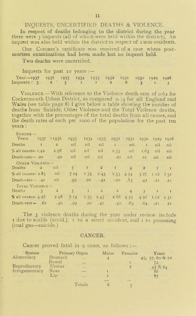 INQUESTS, UNCERTIFIED DEATHS & VIOLENCE. In respect of deaths belonging to the district during the year there were 3 inquests (all of which were held within the district). An inquest was also held within the district in respect of 2 non-residents. One Coroner’s certificate was received of a case wliere post- mortem examinations had been made but no inquest held. Two deaths were uncertified. Inquests for past 10 years :— Year—1937 1936 1935 1934 1933 1932 1931 1930 1929 1928 Inquests -3 2'5 i 1 2 6 3 1 3 Violence.—With reference to the Violence death-rate of 0.62 for Cockermouth Urban District, as compared 0.34 for all England and Wales (see table page 8) I give below a table showing the number of deaths from Suicide, Other Violence and the Total Violence deaths, together with the percentages of the total deaths from all causes, and the death rates of each per 1000 of the population for the past ten years : Suicide — Years 1937 * 1936 '935 1934 1933 1932 '93' '930 1929 1928 Deaths i 2 nil nil nil 1 nil i nil nil °lo all causes- 1.42 2.98 nil nil nil '•33 nil 1.63 nil nil Death-rate— .20 Other Violence— .40 nil nil nil .20 nil .21 nil nil Deaths 2 nil 5 I 2 I 4 2 I I % all causes- 2.85 nil 7.14 '33 2-43 1-33 4-54 327 1.12 Death-rate— .41 Total Violence — nil ■99 .20 .41 . 20 .83 .42 .21 .21 Deaths 3 2 5 I 2 2 4 3 I 1 /fe all causes- 4.28 2.9S 7.14 '•33 2 43 2.66 4-54 4 91 I. 12 1.51 Death-rate— .62 .40 .99 .20 •41 .40 •83 .64 .21 21 The 3 violence deaths during the year under review include 1 due to scalds (accid.), i to a street accident, and i to poisoning (coal gas—suicide.) CANCER. Cancer proved fatal in g cases, as follows : — System Primary Organ Alimentary Stomach Bowel Reproductory Uterus Integumentary Nose — Lif) Totals Males Females Years 4 45. 57. 60 & 72 1 72 2 43 & 64 I 86 6 2
