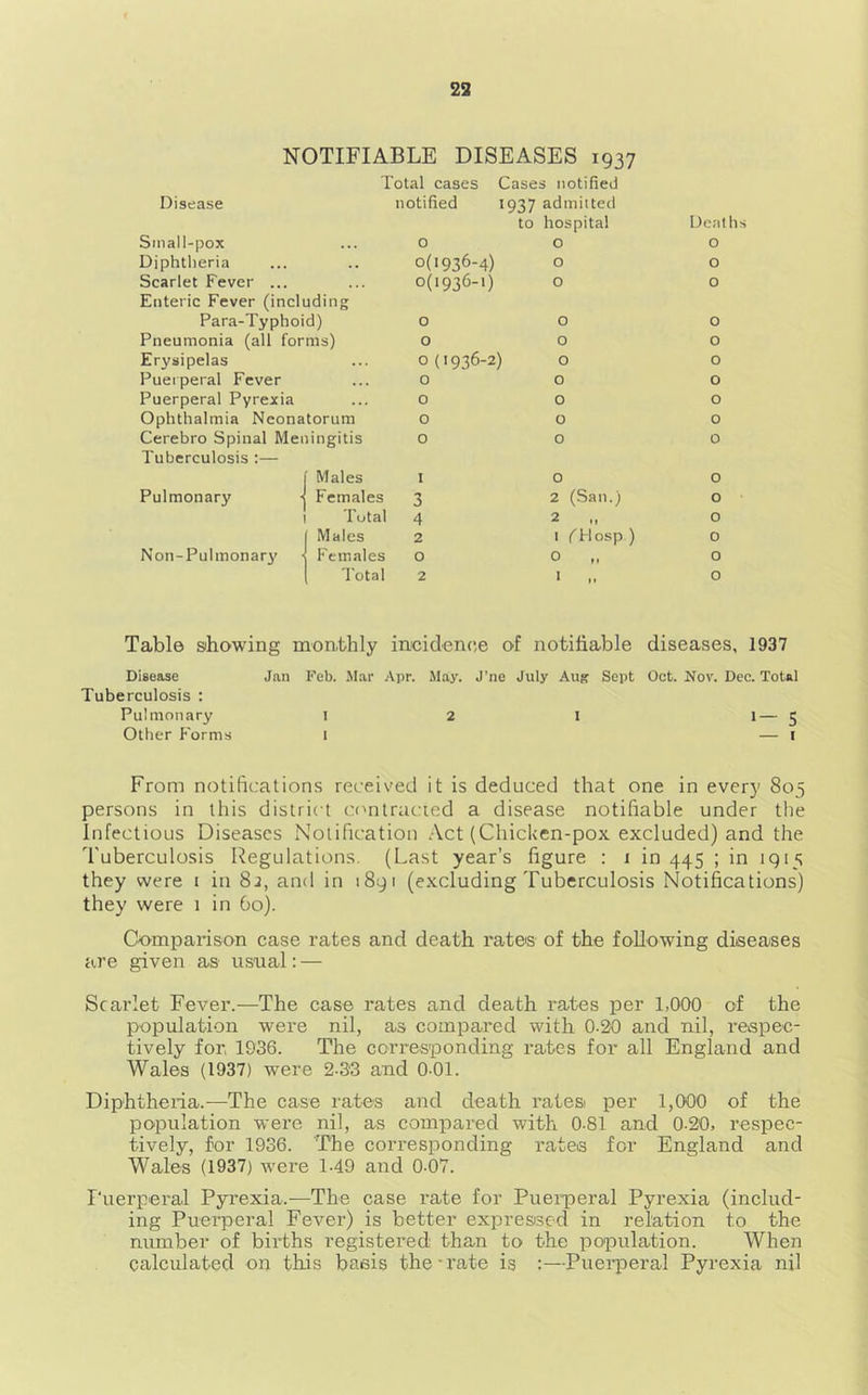 23 NOTIFIABLE DISEASES 1937 Total cases Cases notified Disease notified 1937 admitted to hospital Deaths Sinall-pox 0 0 0 Diphtheria 0(1936-4) 0 0 Scarlet Fever ... Enteric Fever (including 0(1936-1) 0 0 Para-Typhoid) 0 0 0 Pneumonia (all forms) 0 0 0 Erysipelas 0 (1936-2) 0 0 Puerperal Fever 0 0 0 Puerperal Pyrexia 0 0 0 Ophthalmia Neonatorum 0 0 0 Cerebro Spinal Meningitis Tuberculosis :— 0 0 0 1' Males I 0 0 Pulmonary •( Females 3 2 (San.) 0 1 Total 4 2 „ 0 I Males 2 1 6Hosp ) 0 Non-Pulmonarj' •{ Females 0 0 „ 0 1 Total 2 I 0 Table sihowing monthly incidence of notifiable diseases, 1937 Disease Jan Feb. .Mar t Tuberculosis : Vpr. Slay. J’ne July Aug Sept Oct. Xov. Dec. Total Pulmonary i 2 I 1- 5 Other Forms i — i From notifications received it is deduced that one in every 805 persons in this district contracted a disease notifiable under tlie Infectious Diseases Notification Act (ChicUen-pox excluded) and the Tuberculosis Regulations. (Last year’s figure : 1 in 445 ; in 1915 they were i in 8j, and in i89t (excluding Tuberculosis Notifications) they were 1 in 60). Comparison case rates and death rates of the following diseases are given as usital: — Scarlet Fever.—The case rates and death rates per 1,000 of the population were nil, as compared with 0-20 and nil, respec- tively for, 1936. The corresponding rates for all England and Wales (1937) were 2-3'3 and 0-01. Diphtheria.—The case rates and death rates per 1,CK)0 of the population were nil, as compared with 0-81 and 0-20, respec- tively, for 1936. The corresponding rates for England and Wales (1937) were 1-49 and 0-07. T'uerperal Pyrexia.—The case rate for Puei-peral Pyrexia (includ- ing Pueiperal Fever) is better expressed in relation to the number of births registered than to the population. When calculated on this basis then’ate is :—Pueiperal Pyrexia nil