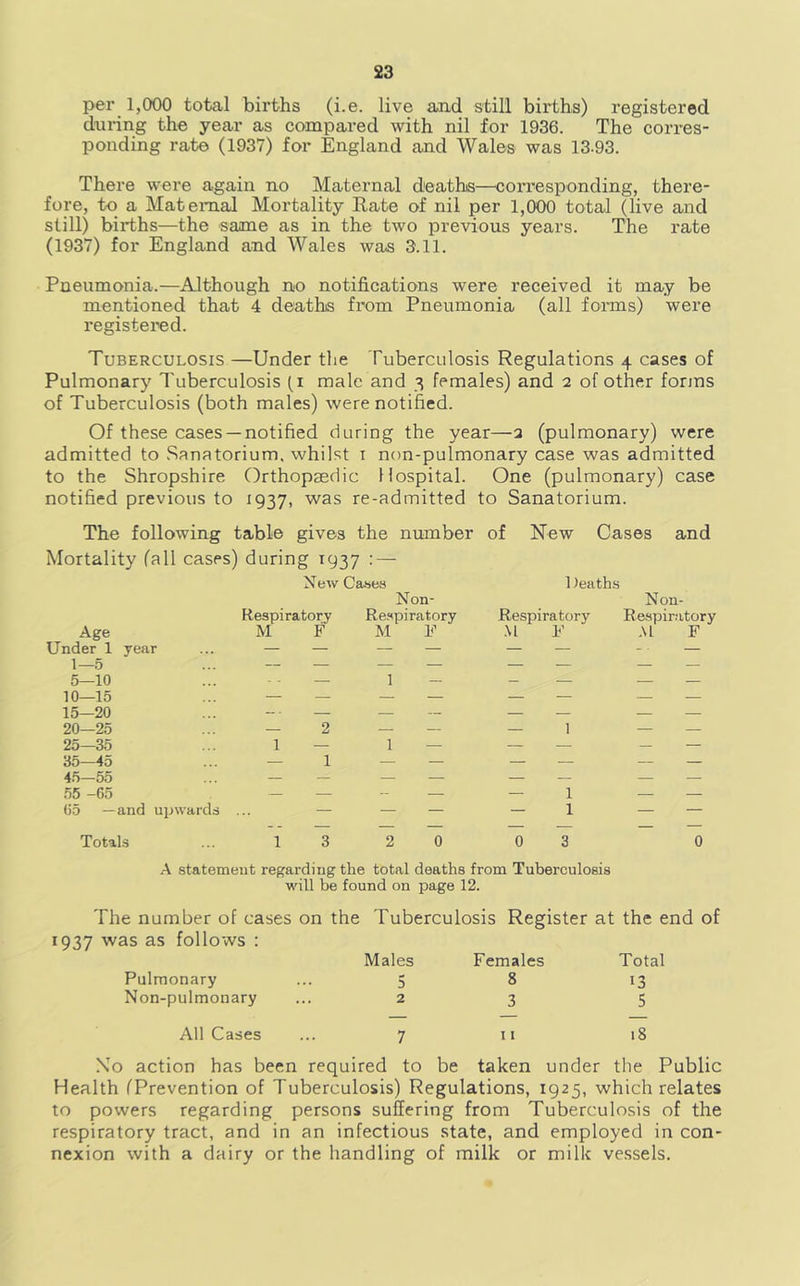 per 1,000 total births (i.e. live and still births) registered during the year as compared with nil for 1936. The corres- ponding rate (1937) for England and Wales was 13.93. There were again no Maternal deaths—corresponding, there- fore, to a Maternal Mortality Rate of nil per 1,000 total (live and still) births—the same as in the two previous years. The rate (1937) for England and Wales was 3.11. Pneumonia.—Although no notifications were received it may be mentioned that 4 deaths from Pneumonia (all forms) were registered. Tuberculosis —Under the Tuberculosis Regulations 4 cases of Pulmonary Tuberculosis (i male and ^ females) and 2 of other forms of Tuberculosis (both males) were notified. Of these cases —notified during the year—2 (pulmonary) were admitted to Sanatorium, whilst i non-pulmonary case was admitted to the Shropshire Orthopaedic Hospital. One (pulmonary) case notified previous to 1937, was re-admitted to Sanatorium. The following table gives the number of New Cases and Mortality (all cases) during 1937 : — New Cases Age Under 1 year Respiratory M F Non- Respiratory M F 1—5 — — — — 5—10 — 1 - 10—15 — — — — 15—20 — — 20—25 — 2 — — 25—35 1 — 1 — 35—45 — 1 — — 45—55 — — — — 55 -65 — — — 65 —and upwards — — — Deaths Respiratory .\l ¥ Non- Reapiratory .\l F 1 1 1 Totals 13 2 0 0 3 0 A statement regarding the total deaths from Tuberculosis will be found on page 12. The number of cases on the Tuberculosis Register at the end of 1937 was as follows : Males Females Total Pulmonary ... 5 8 13 Non-pulmonary All Cases 11 5 18 No action has been required to be taken under the Public Health (Prevention of Tuberculosis) Regulations, 1925, which relates to powers regarding persons suffering from Tuberculosis of the respiratory tract, and in an infectious state, and employed in con- nexion with a dairy or the handling of milk or milk vessels.